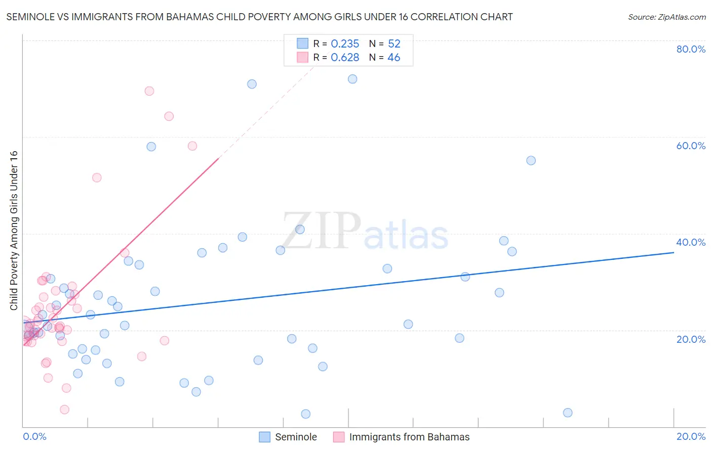 Seminole vs Immigrants from Bahamas Child Poverty Among Girls Under 16