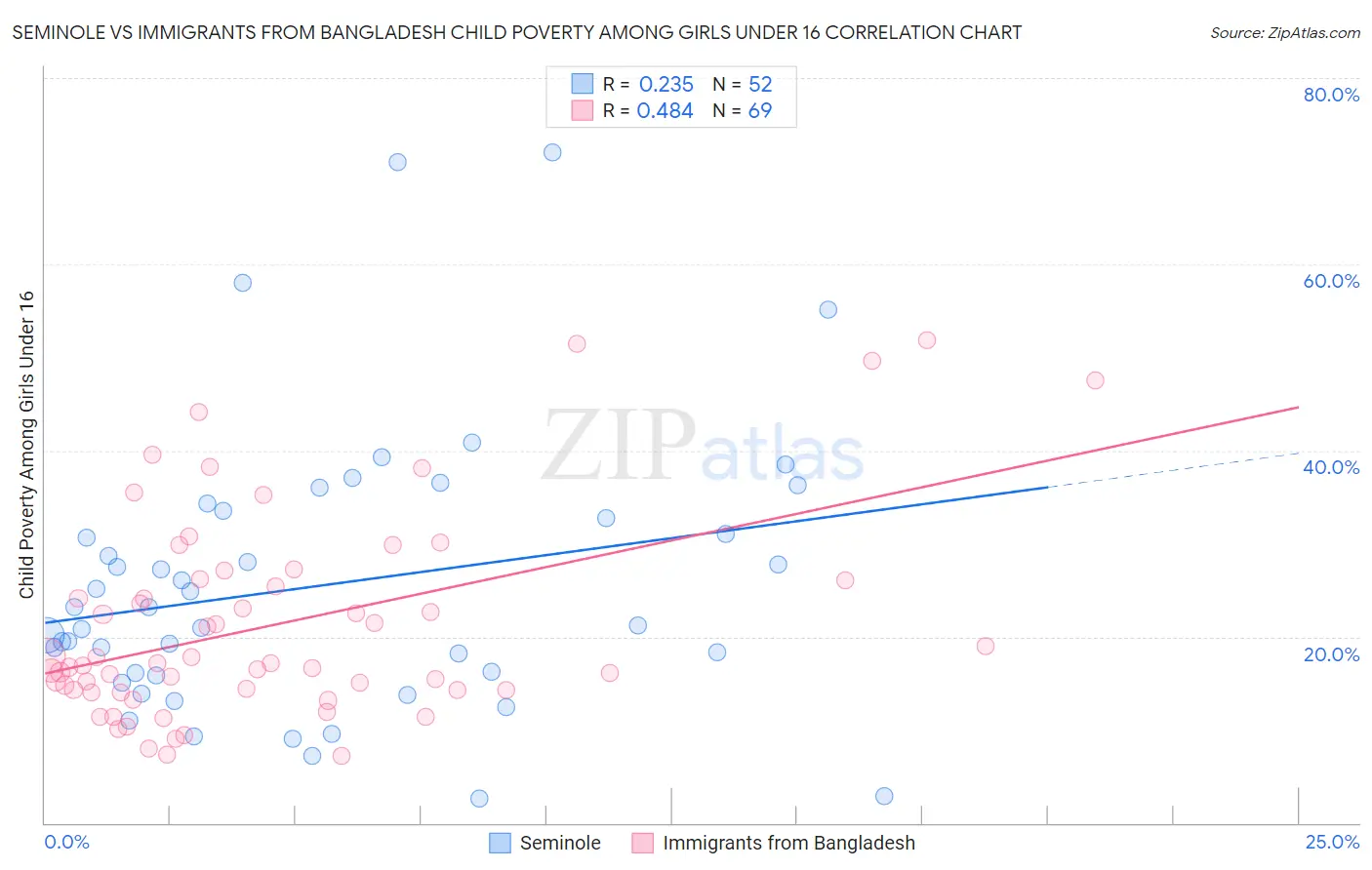 Seminole vs Immigrants from Bangladesh Child Poverty Among Girls Under 16