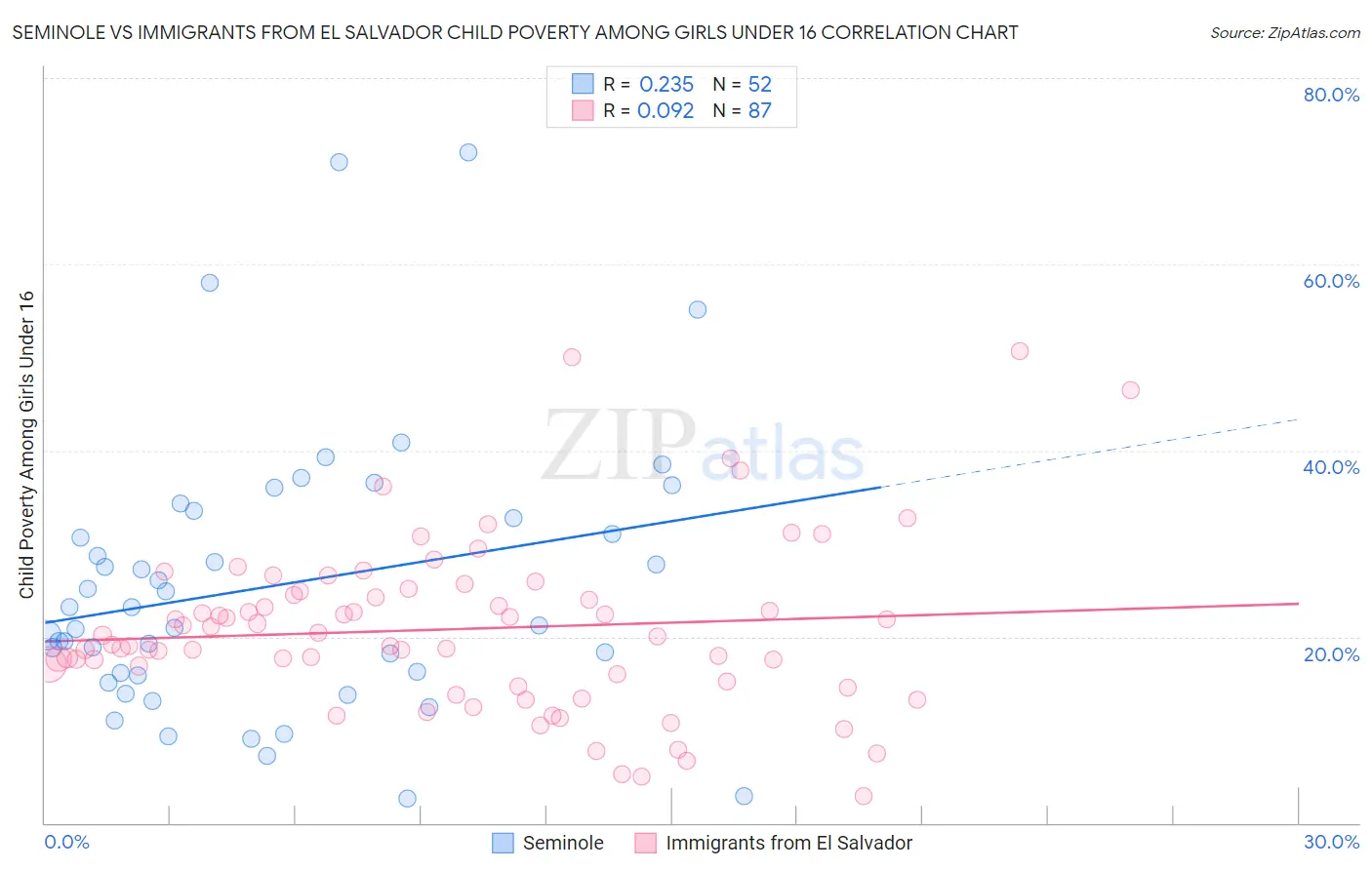Seminole vs Immigrants from El Salvador Child Poverty Among Girls Under 16