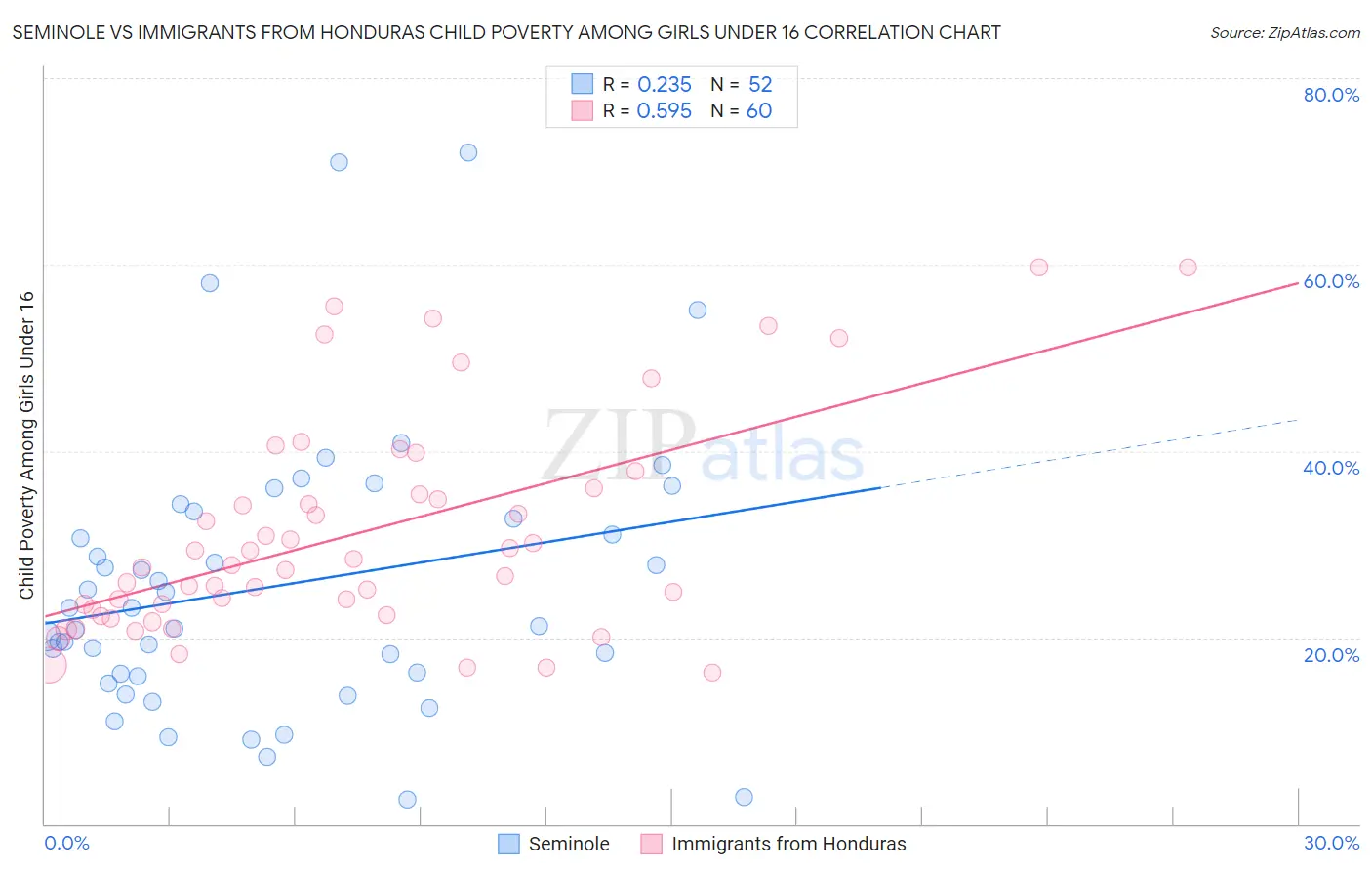 Seminole vs Immigrants from Honduras Child Poverty Among Girls Under 16