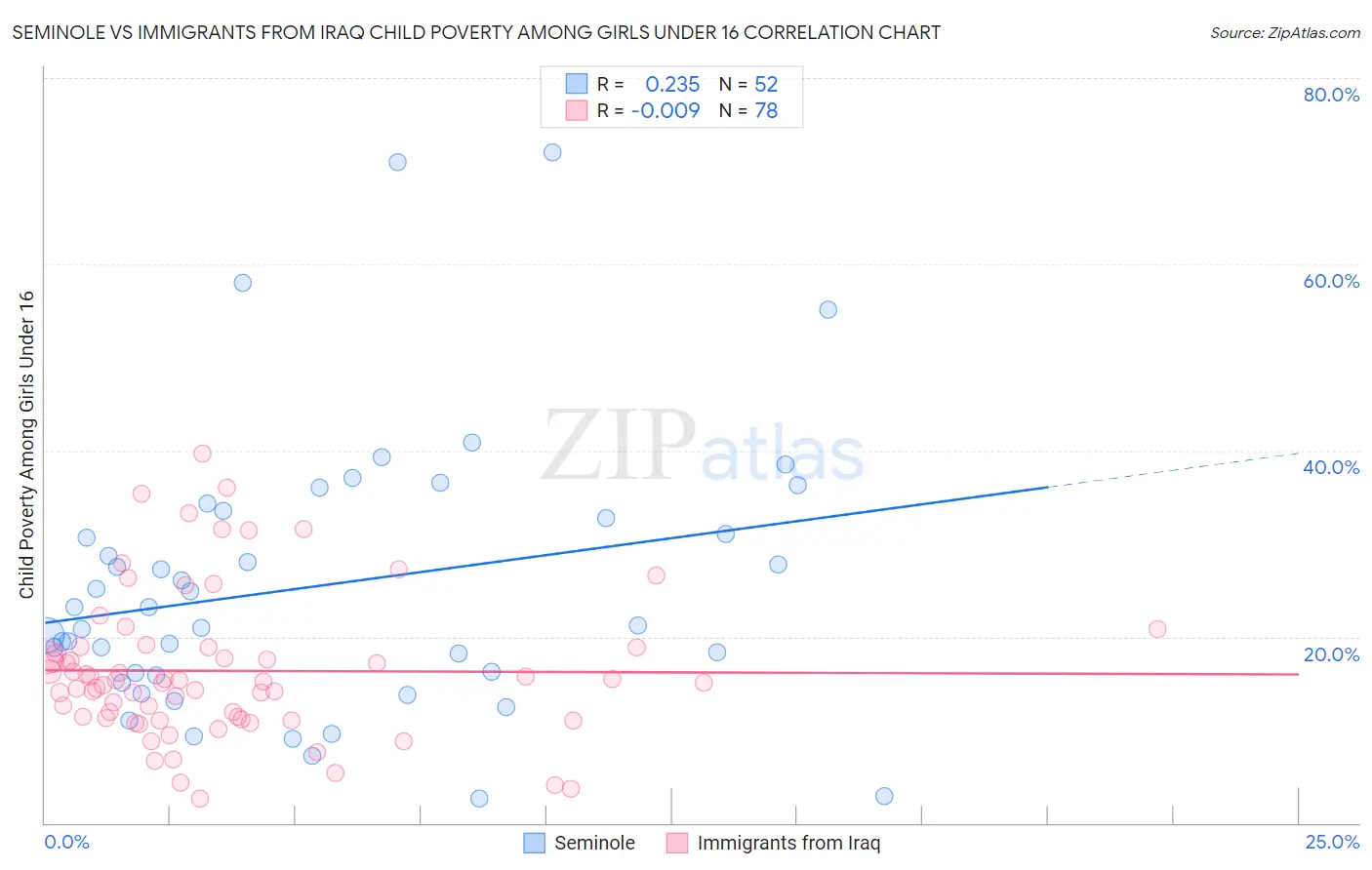 Seminole vs Immigrants from Iraq Child Poverty Among Girls Under 16