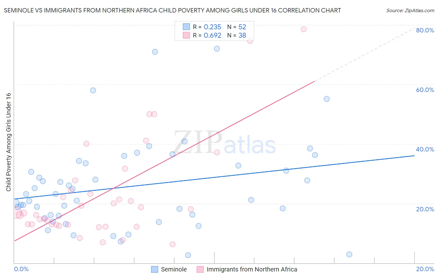 Seminole vs Immigrants from Northern Africa Child Poverty Among Girls Under 16