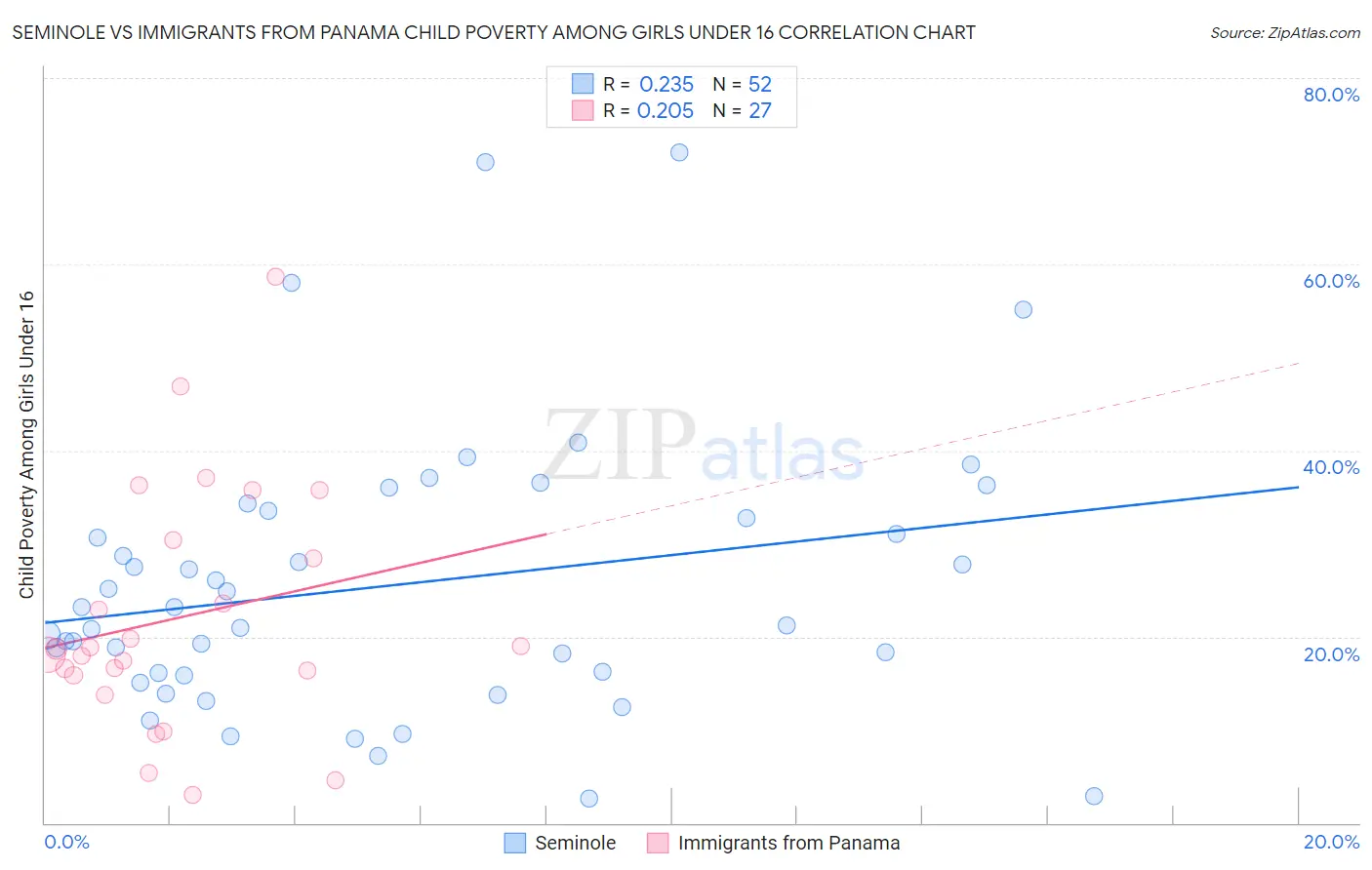 Seminole vs Immigrants from Panama Child Poverty Among Girls Under 16