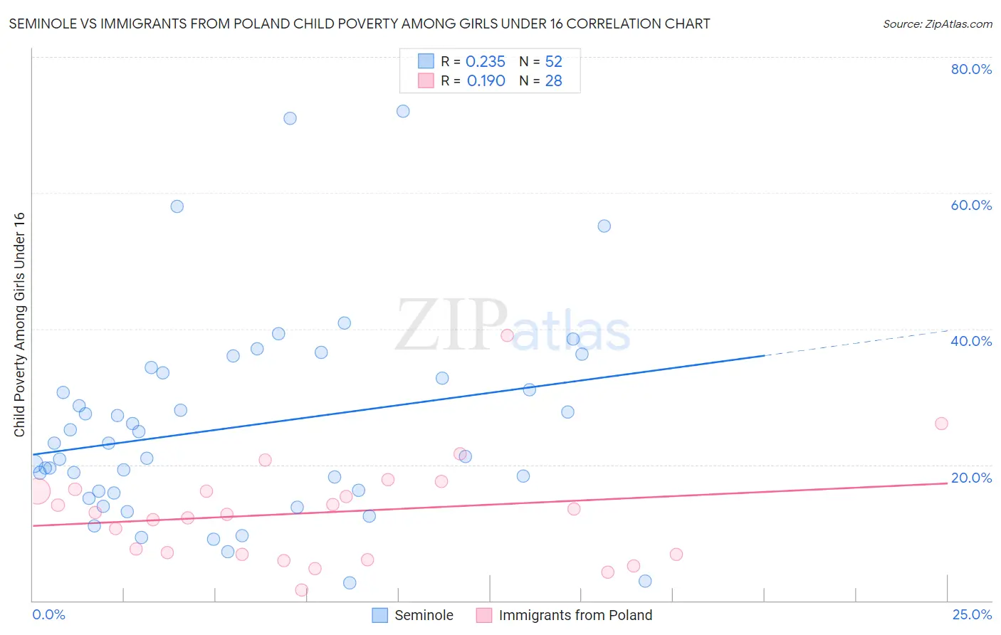 Seminole vs Immigrants from Poland Child Poverty Among Girls Under 16