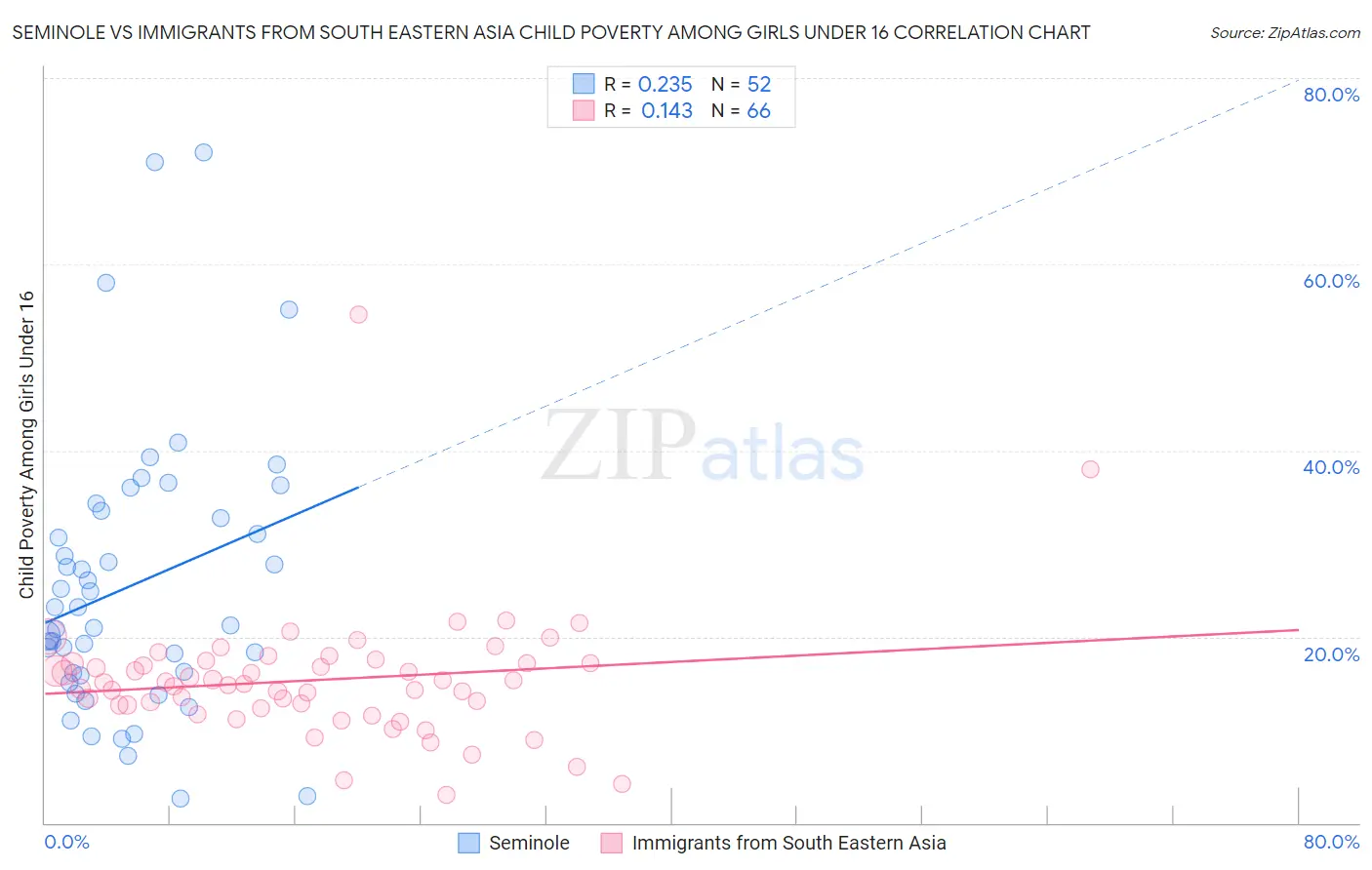 Seminole vs Immigrants from South Eastern Asia Child Poverty Among Girls Under 16