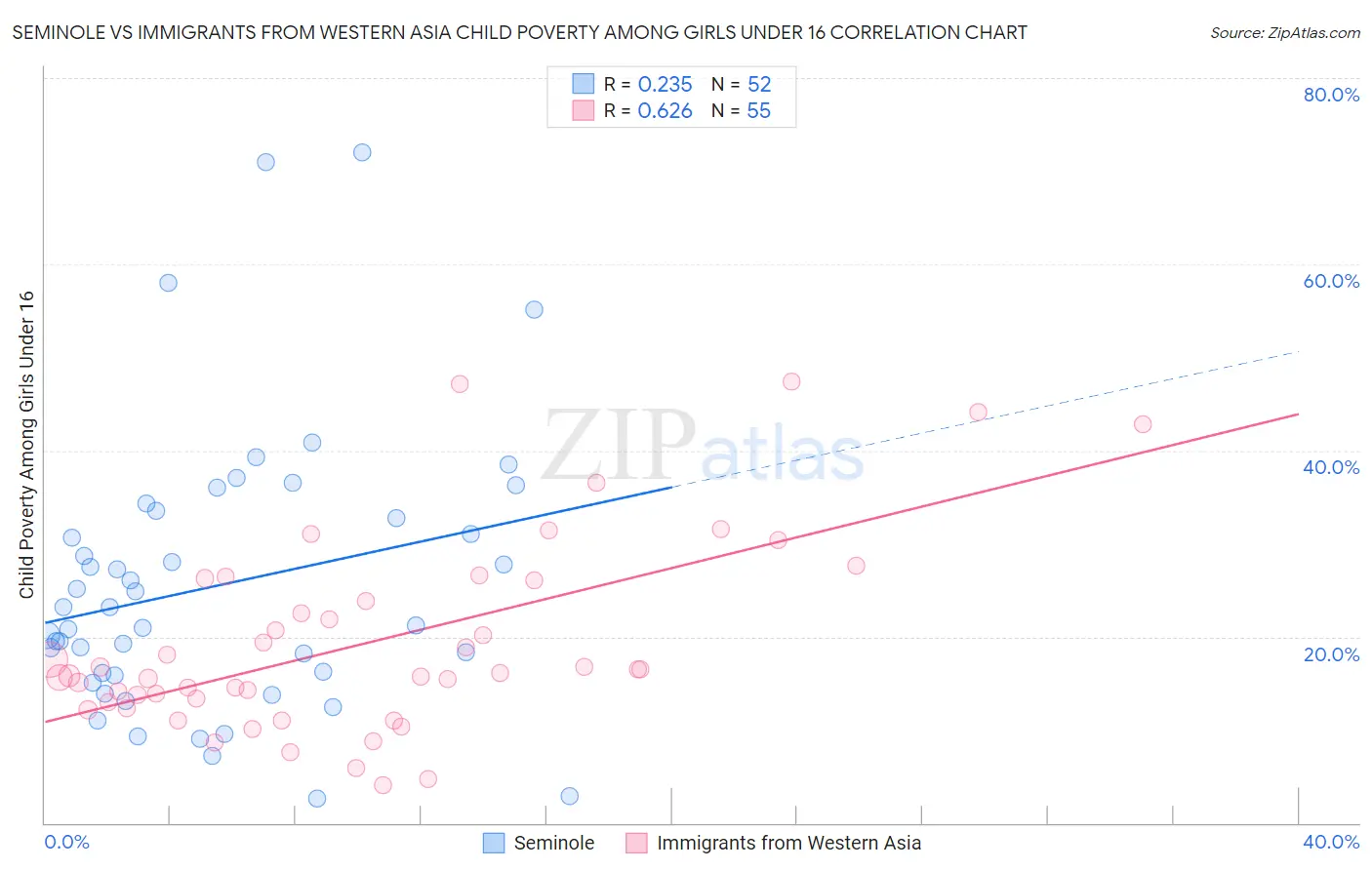 Seminole vs Immigrants from Western Asia Child Poverty Among Girls Under 16