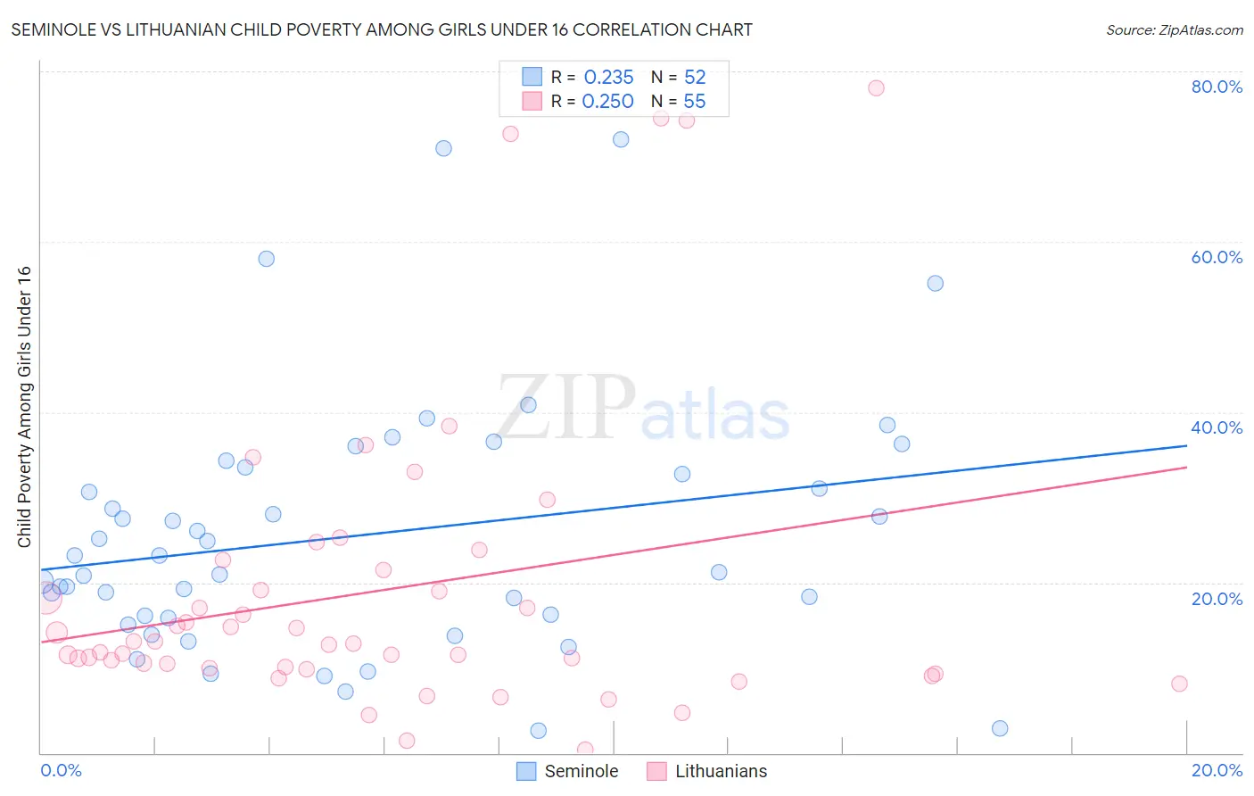 Seminole vs Lithuanian Child Poverty Among Girls Under 16