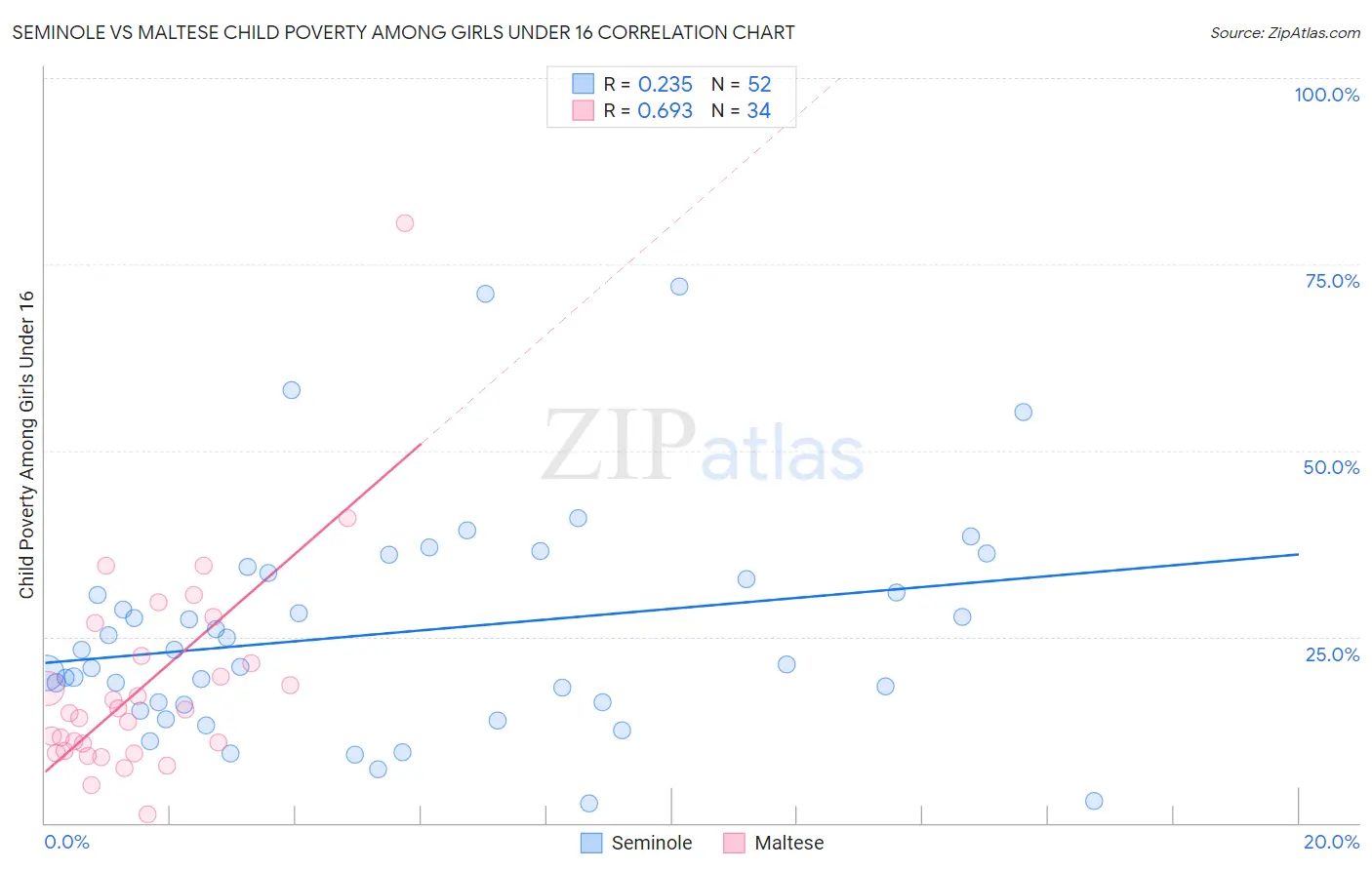 Seminole vs Maltese Child Poverty Among Girls Under 16