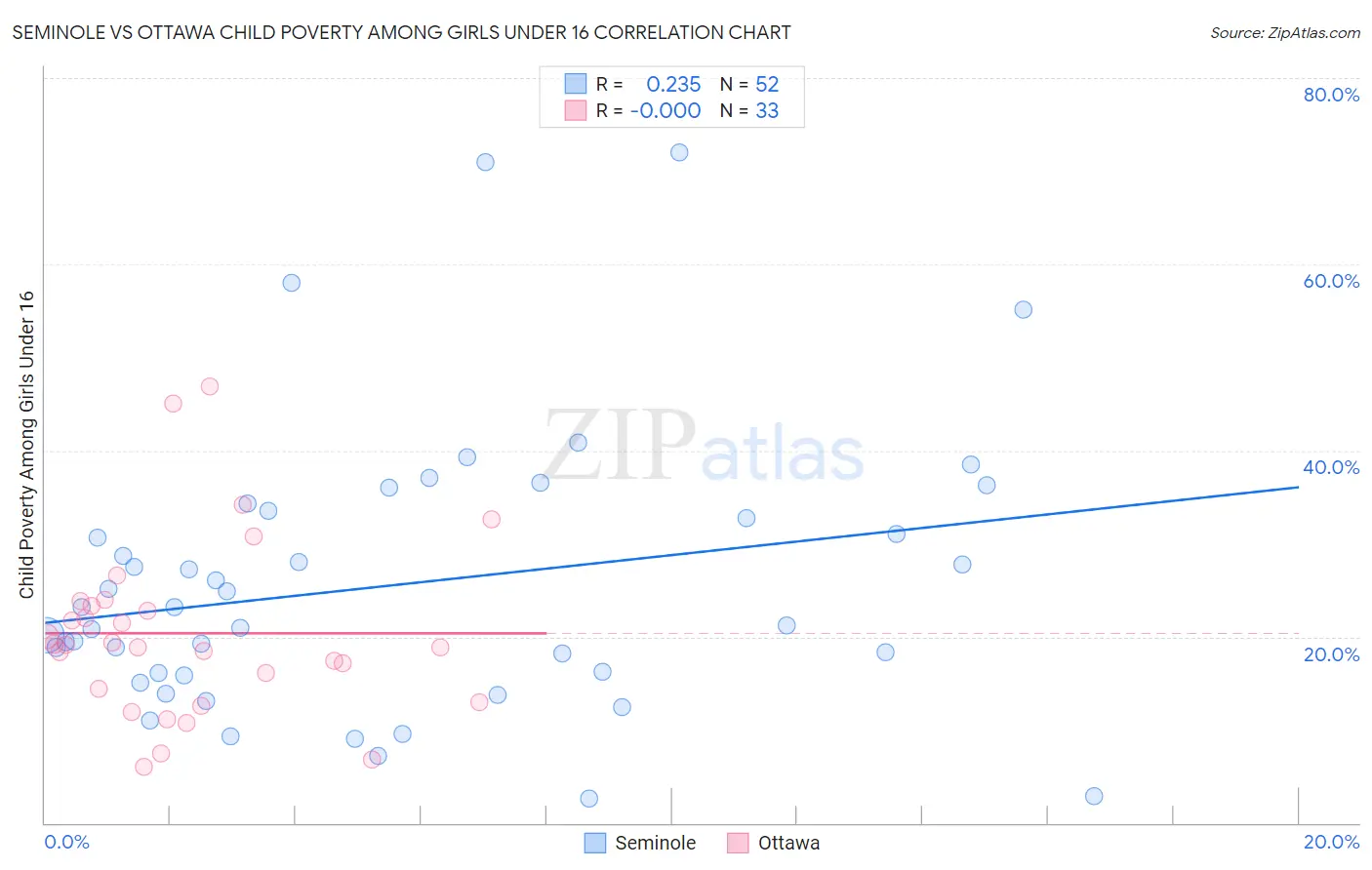 Seminole vs Ottawa Child Poverty Among Girls Under 16