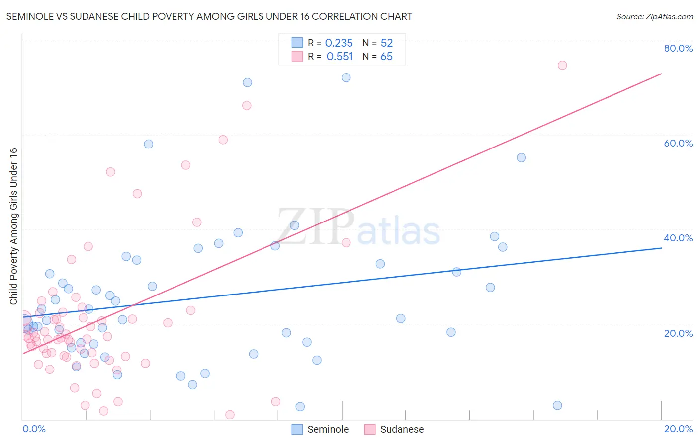 Seminole vs Sudanese Child Poverty Among Girls Under 16