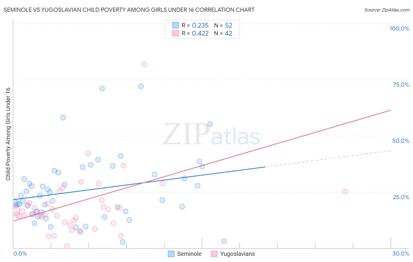 Seminole vs Yugoslavian Child Poverty Among Girls Under 16