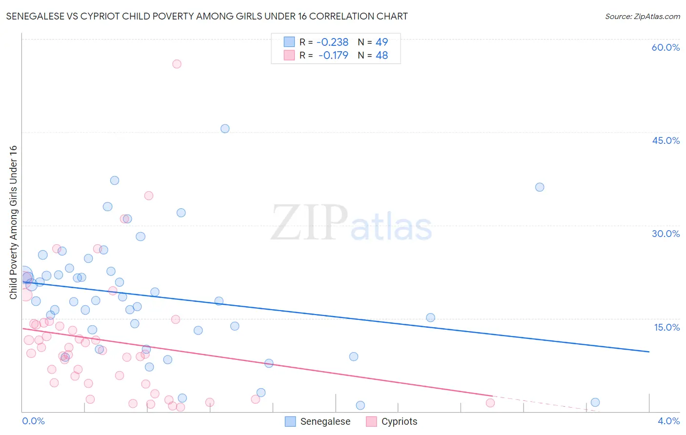 Senegalese vs Cypriot Child Poverty Among Girls Under 16