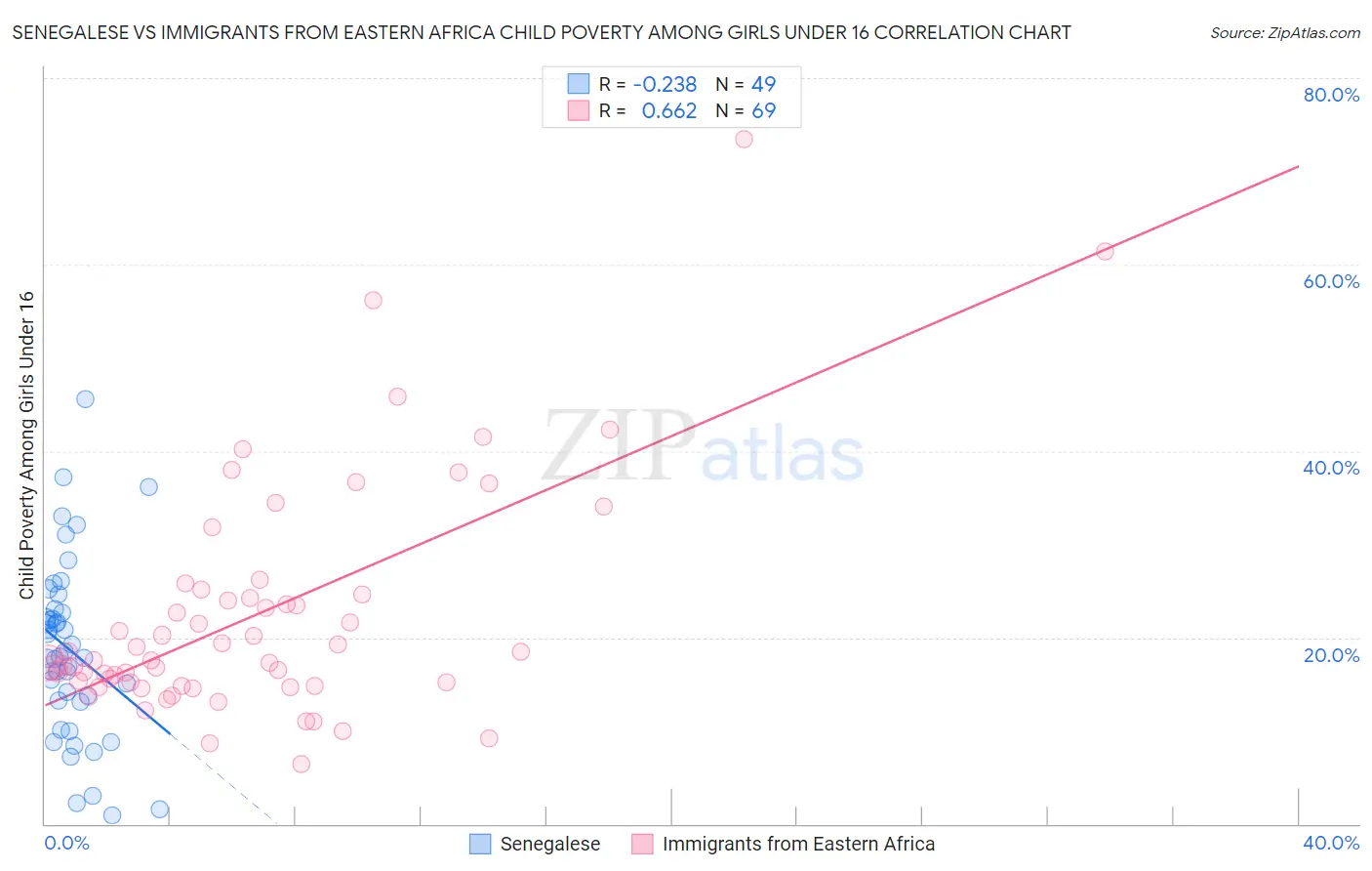 Senegalese vs Immigrants from Eastern Africa Child Poverty Among Girls Under 16