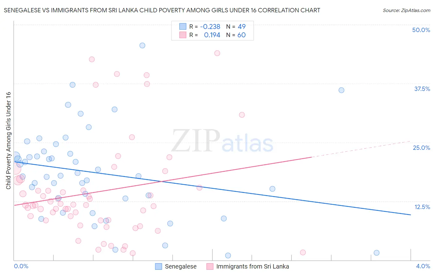 Senegalese vs Immigrants from Sri Lanka Child Poverty Among Girls Under 16