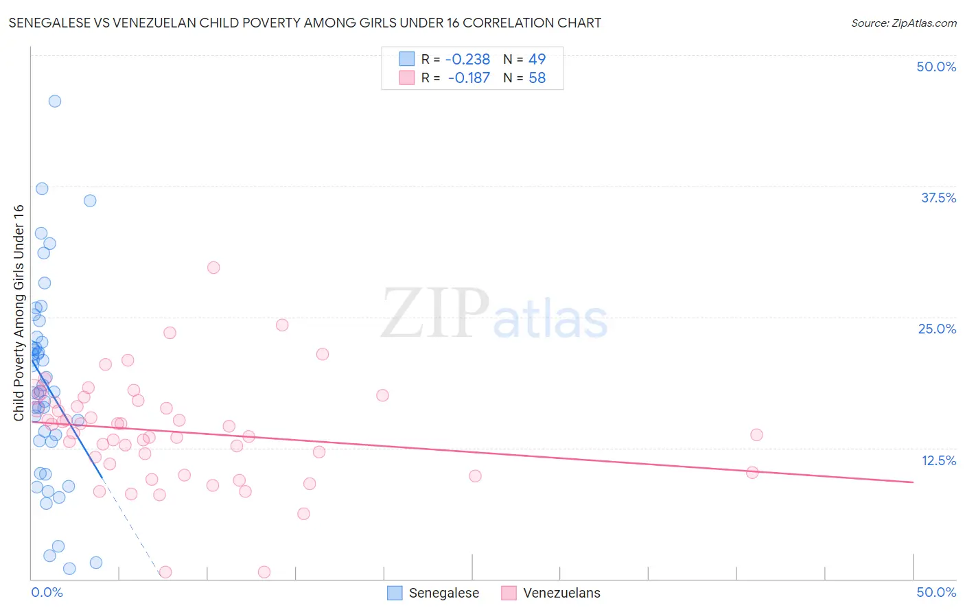 Senegalese vs Venezuelan Child Poverty Among Girls Under 16