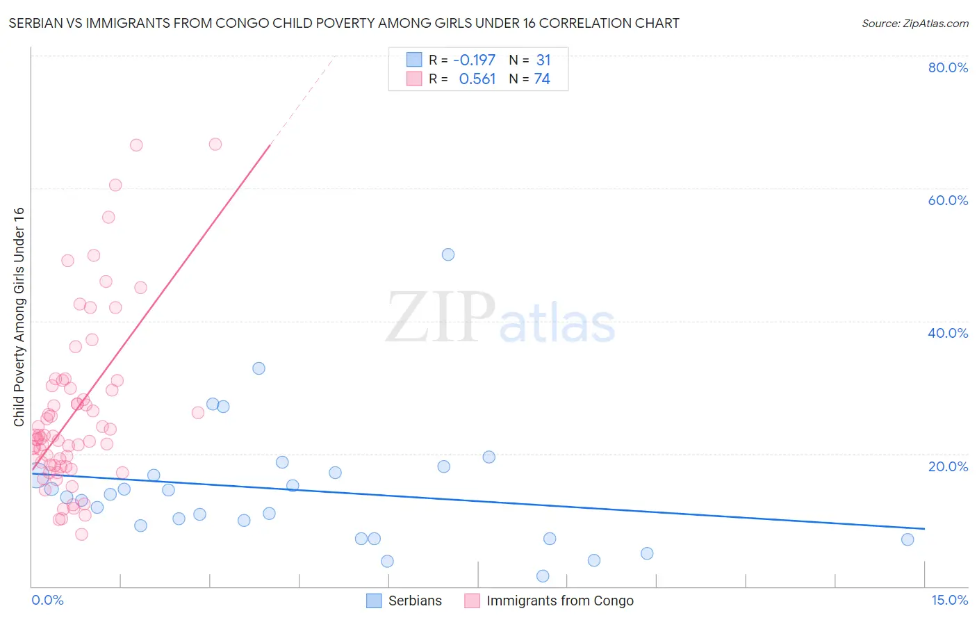 Serbian vs Immigrants from Congo Child Poverty Among Girls Under 16