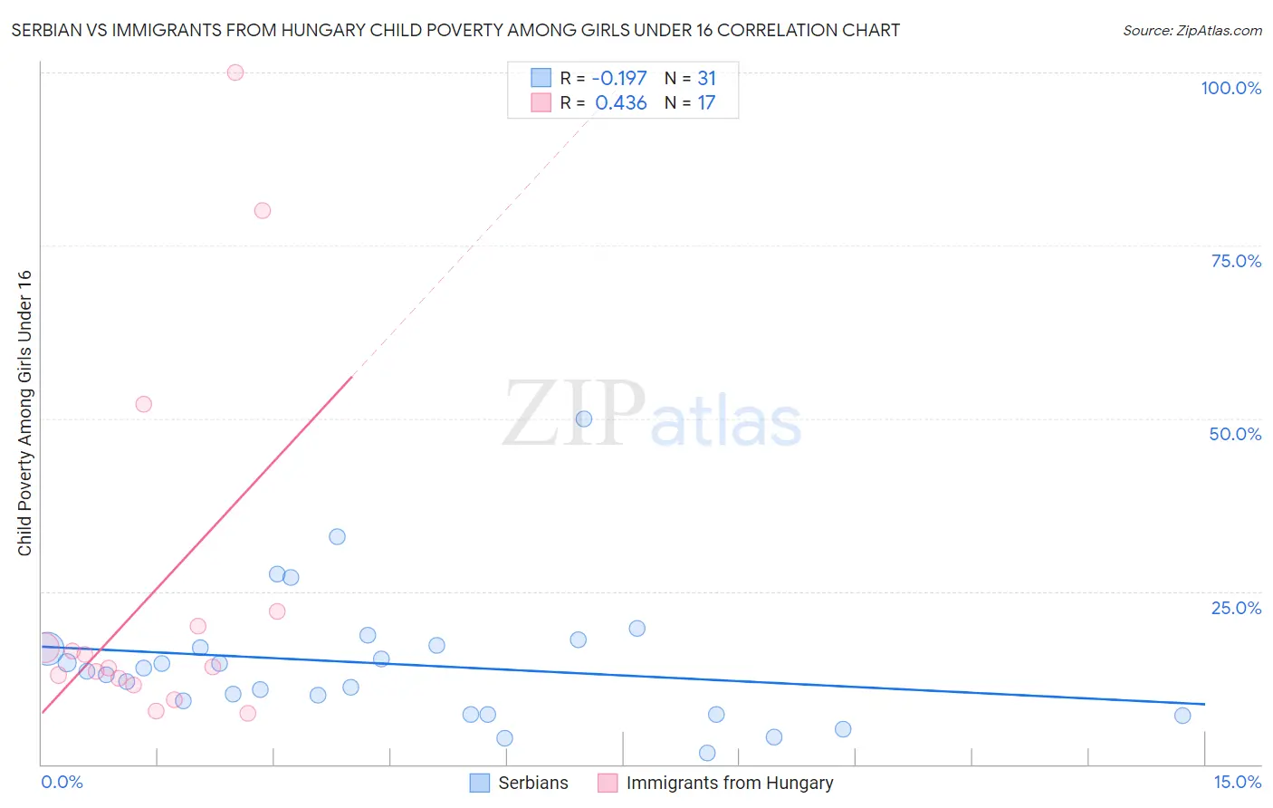 Serbian vs Immigrants from Hungary Child Poverty Among Girls Under 16