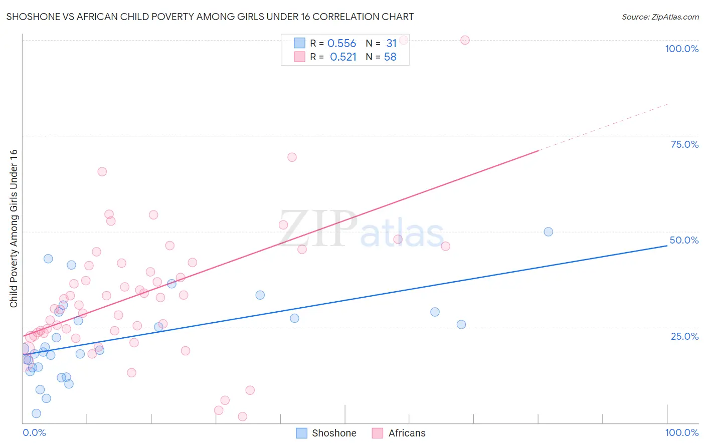 Shoshone vs African Child Poverty Among Girls Under 16