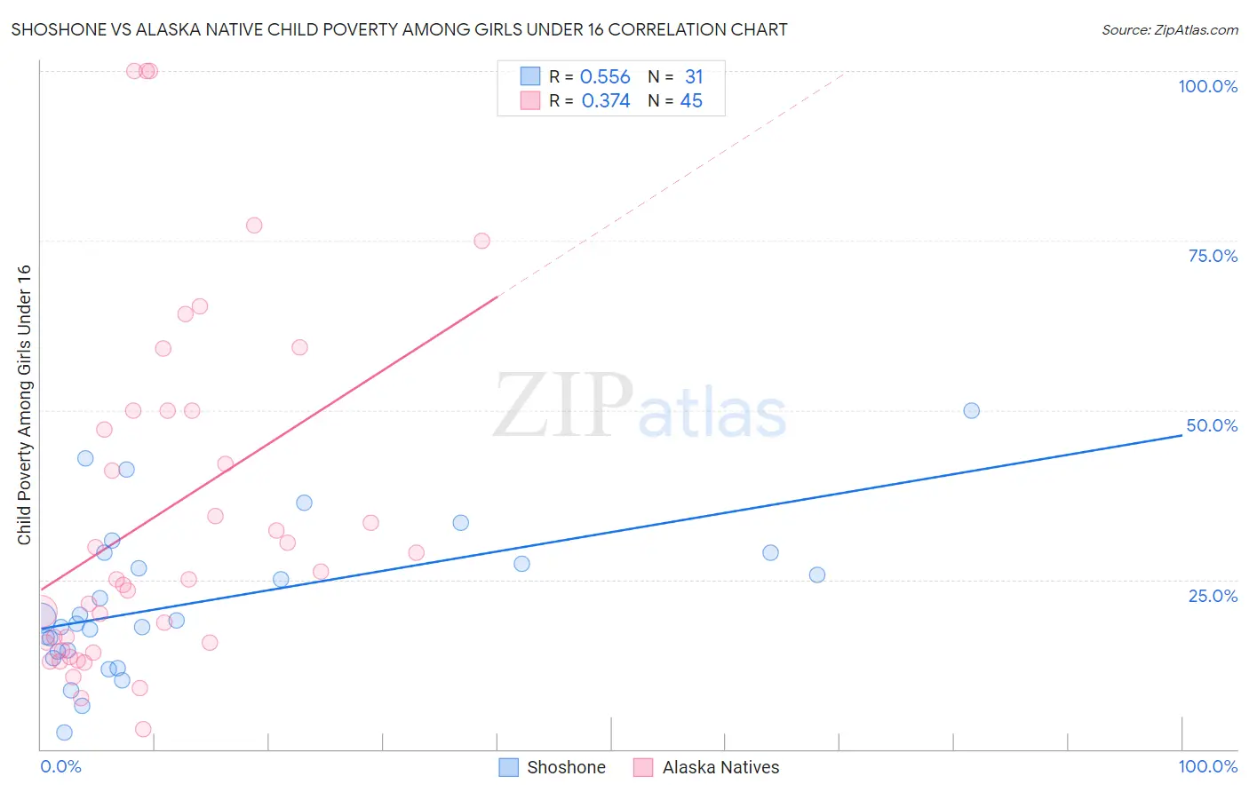 Shoshone vs Alaska Native Child Poverty Among Girls Under 16