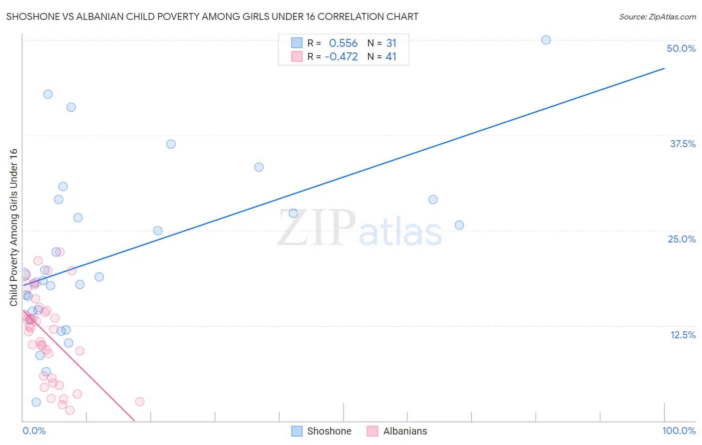 Shoshone vs Albanian Child Poverty Among Girls Under 16