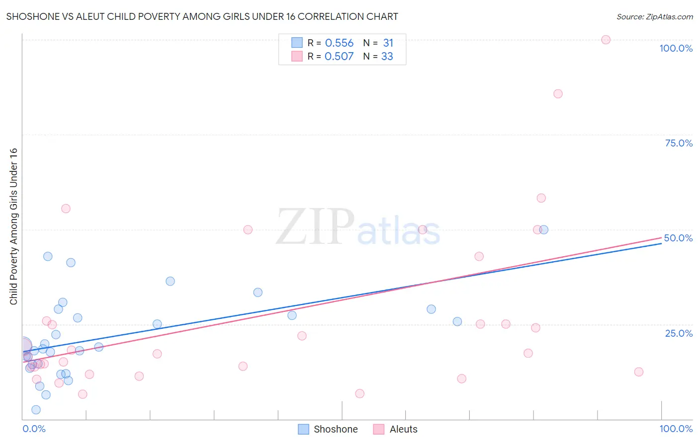 Shoshone vs Aleut Child Poverty Among Girls Under 16