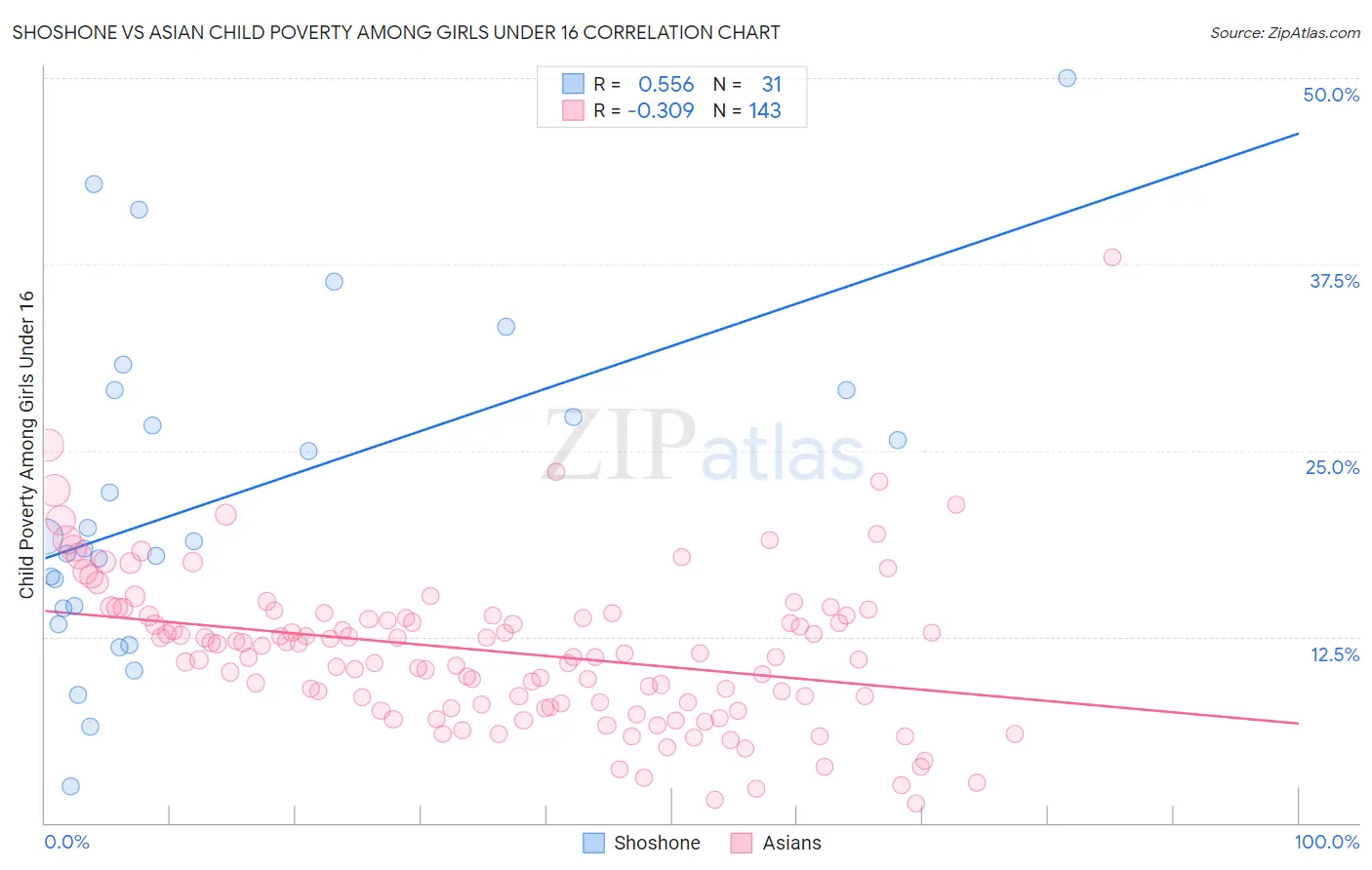 Shoshone vs Asian Child Poverty Among Girls Under 16