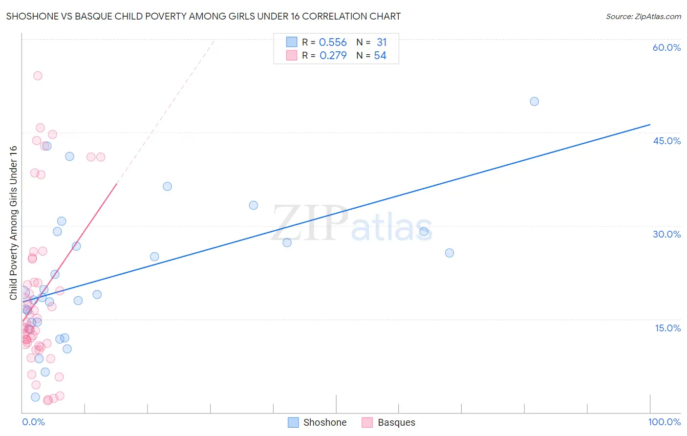 Shoshone vs Basque Child Poverty Among Girls Under 16