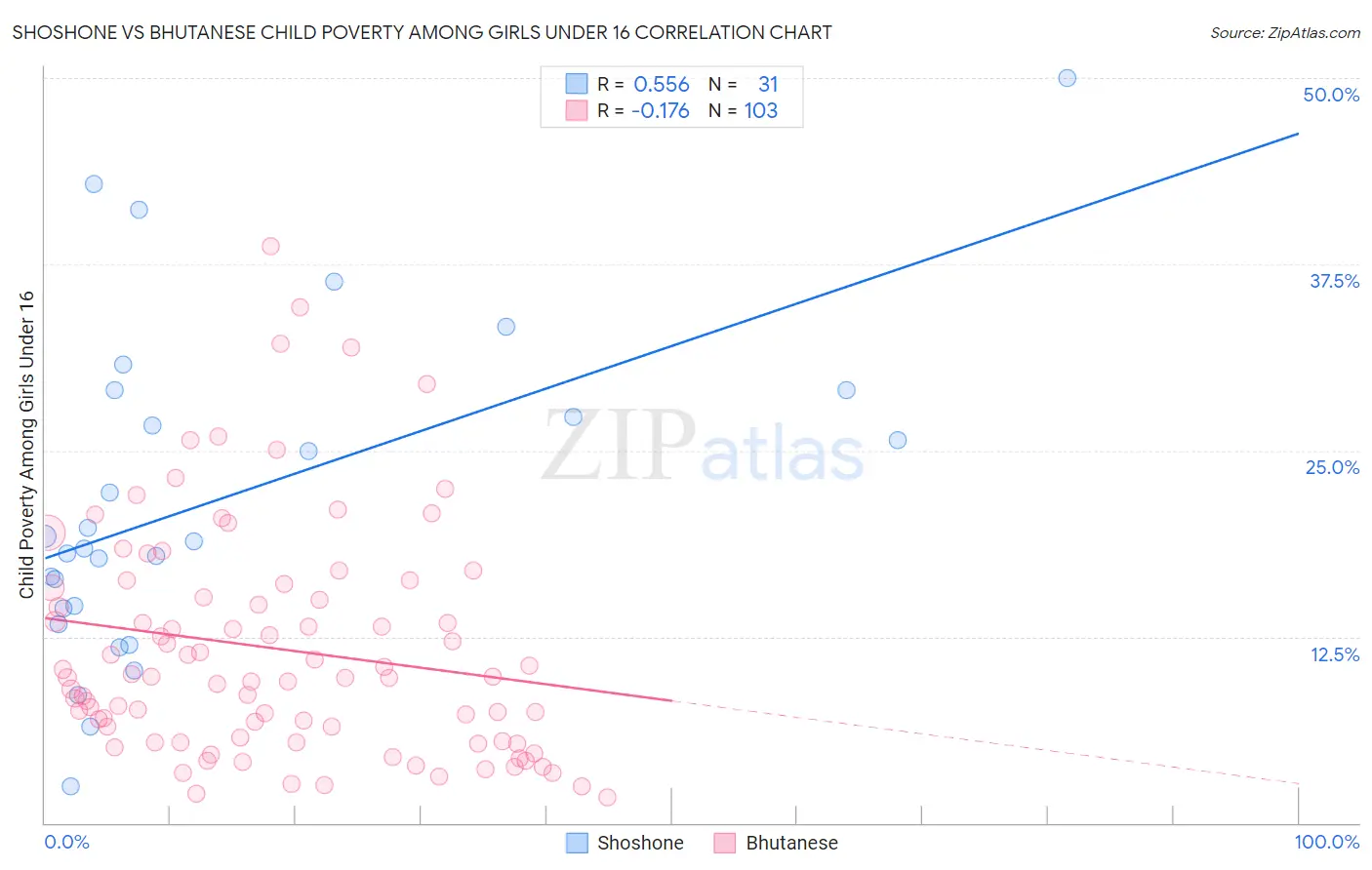 Shoshone vs Bhutanese Child Poverty Among Girls Under 16