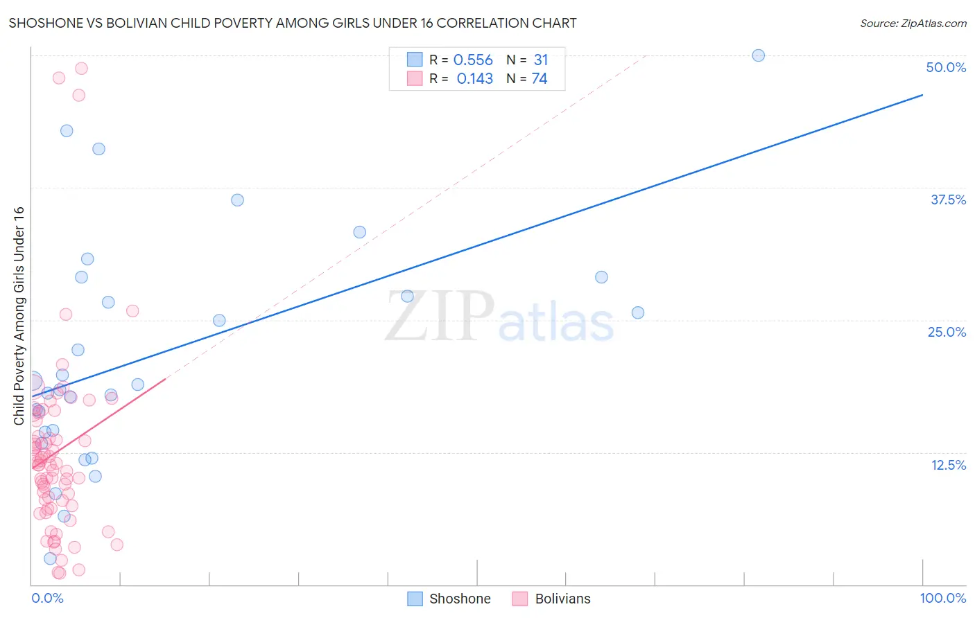 Shoshone vs Bolivian Child Poverty Among Girls Under 16