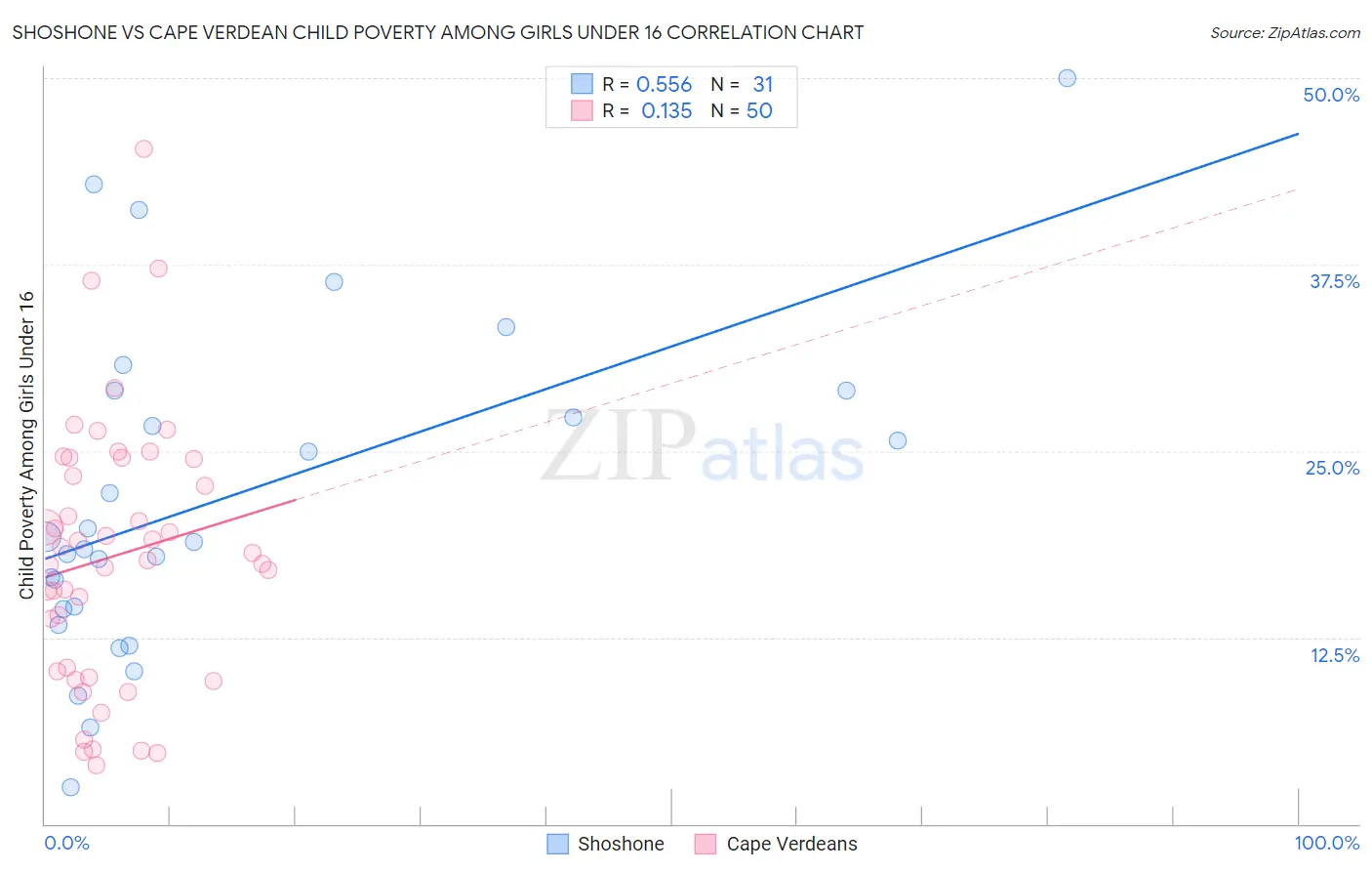 Shoshone vs Cape Verdean Child Poverty Among Girls Under 16