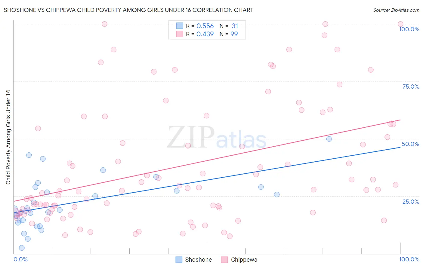 Shoshone vs Chippewa Child Poverty Among Girls Under 16