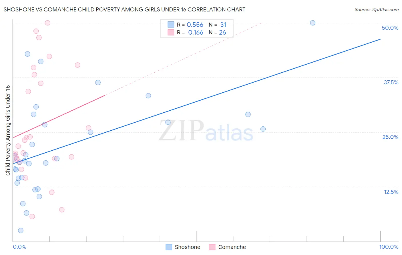 Shoshone vs Comanche Child Poverty Among Girls Under 16