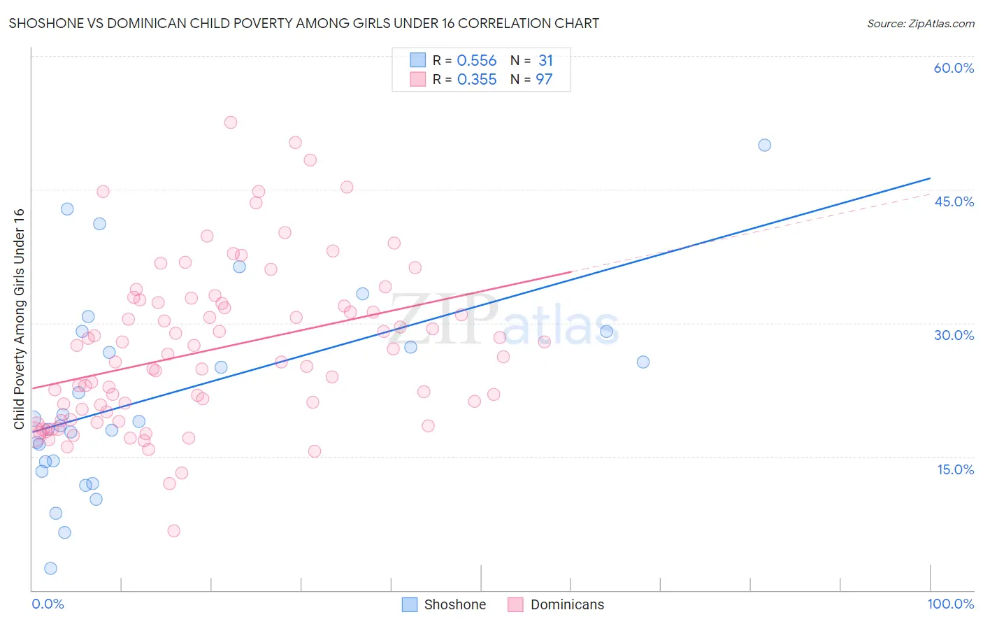 Shoshone vs Dominican Child Poverty Among Girls Under 16