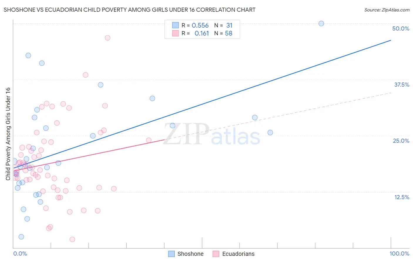 Shoshone vs Ecuadorian Child Poverty Among Girls Under 16