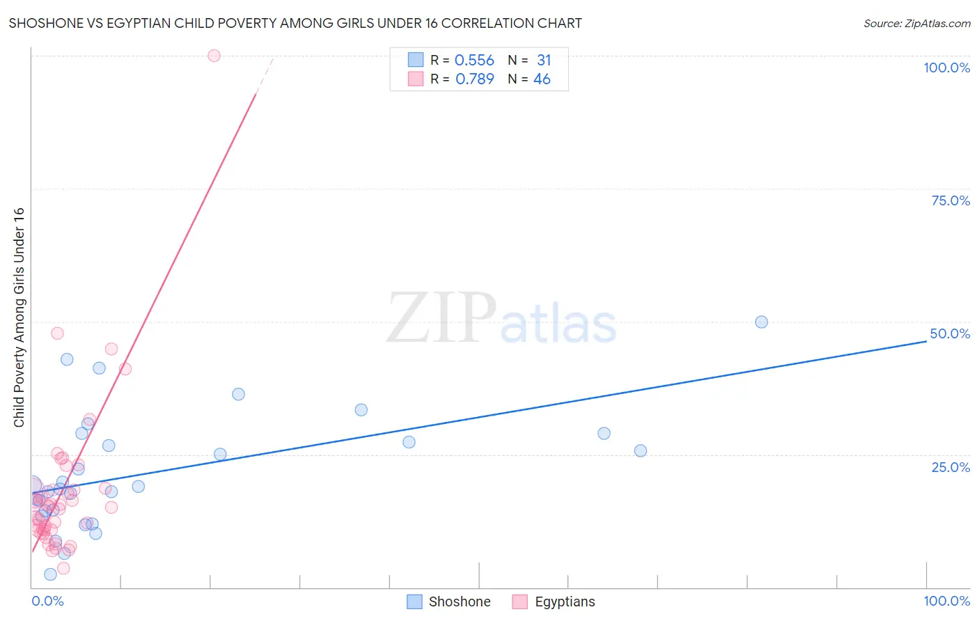 Shoshone vs Egyptian Child Poverty Among Girls Under 16