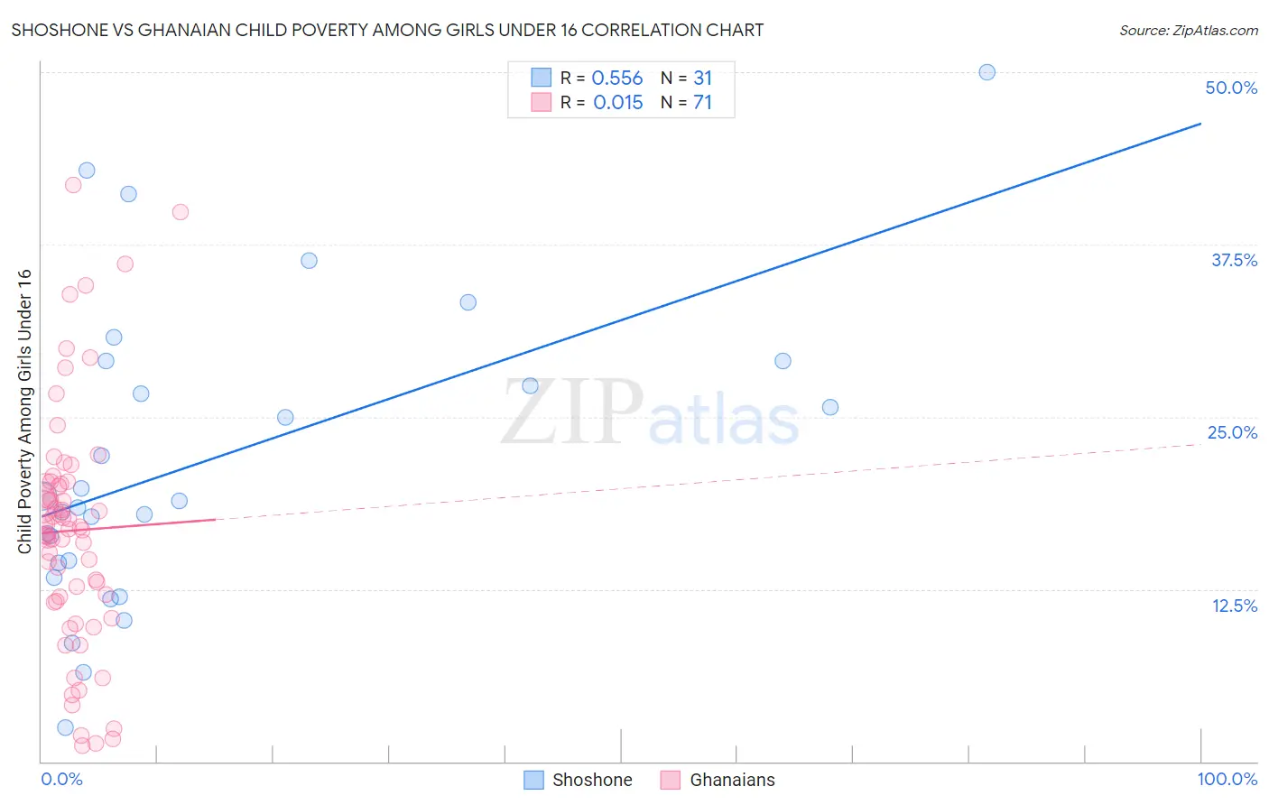 Shoshone vs Ghanaian Child Poverty Among Girls Under 16