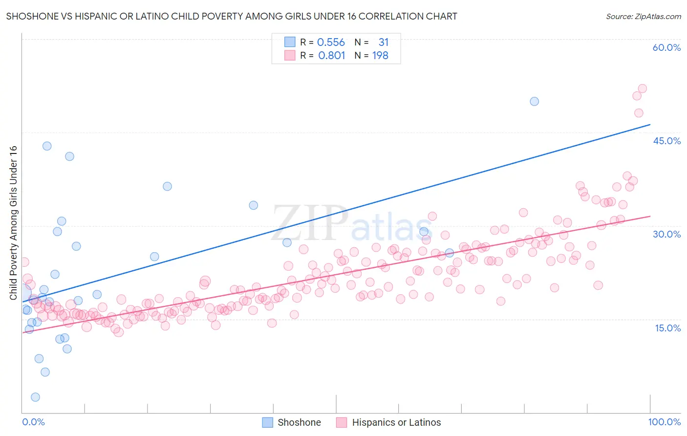 Shoshone vs Hispanic or Latino Child Poverty Among Girls Under 16