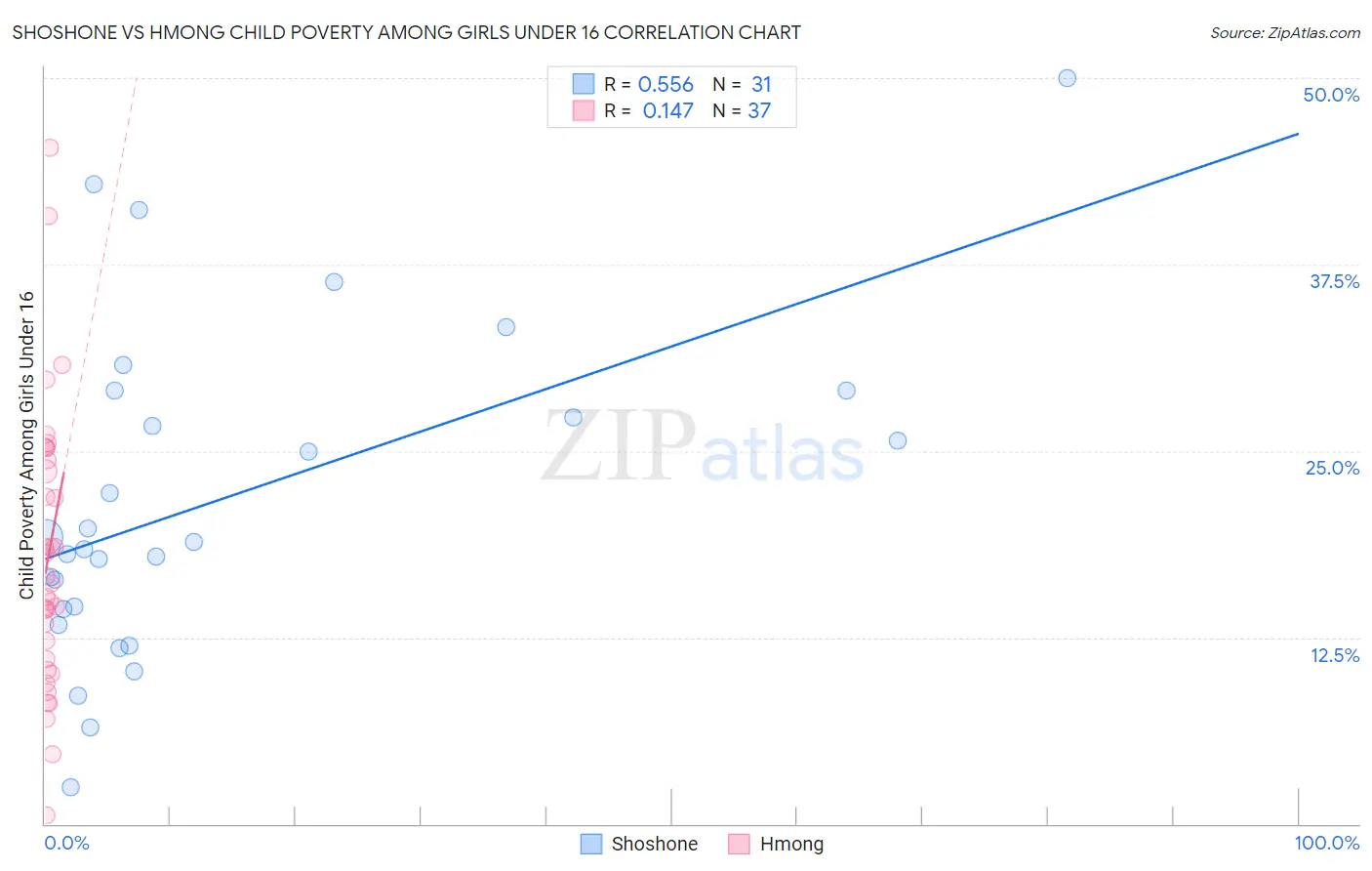 Shoshone vs Hmong Child Poverty Among Girls Under 16