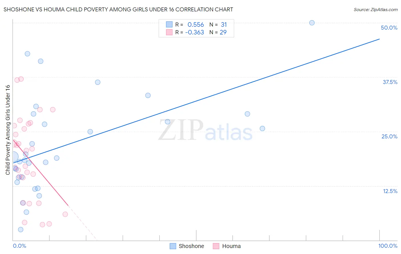 Shoshone vs Houma Child Poverty Among Girls Under 16