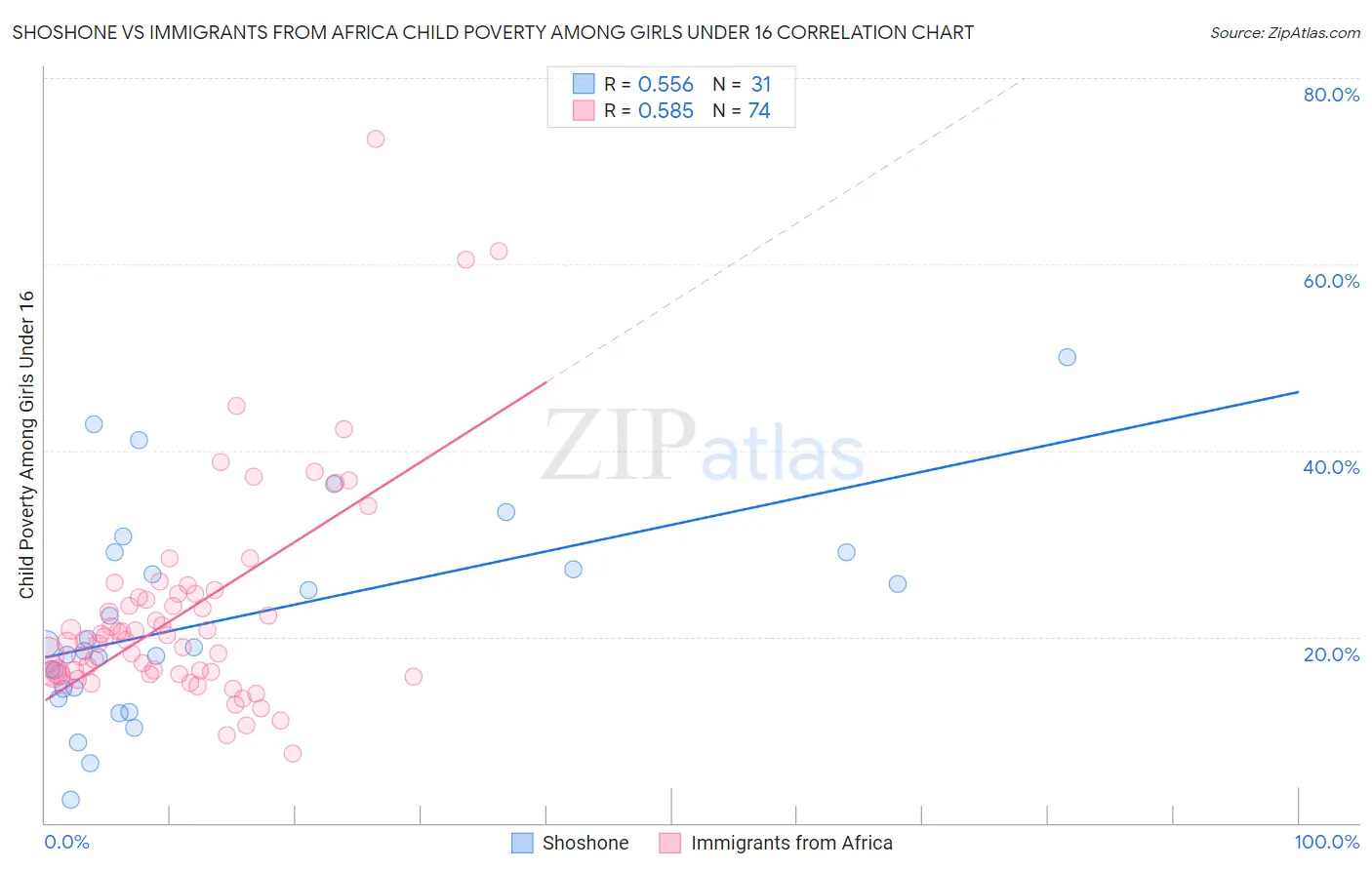 Shoshone vs Immigrants from Africa Child Poverty Among Girls Under 16