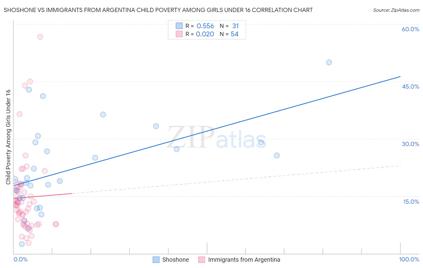 Shoshone vs Immigrants from Argentina Child Poverty Among Girls Under 16