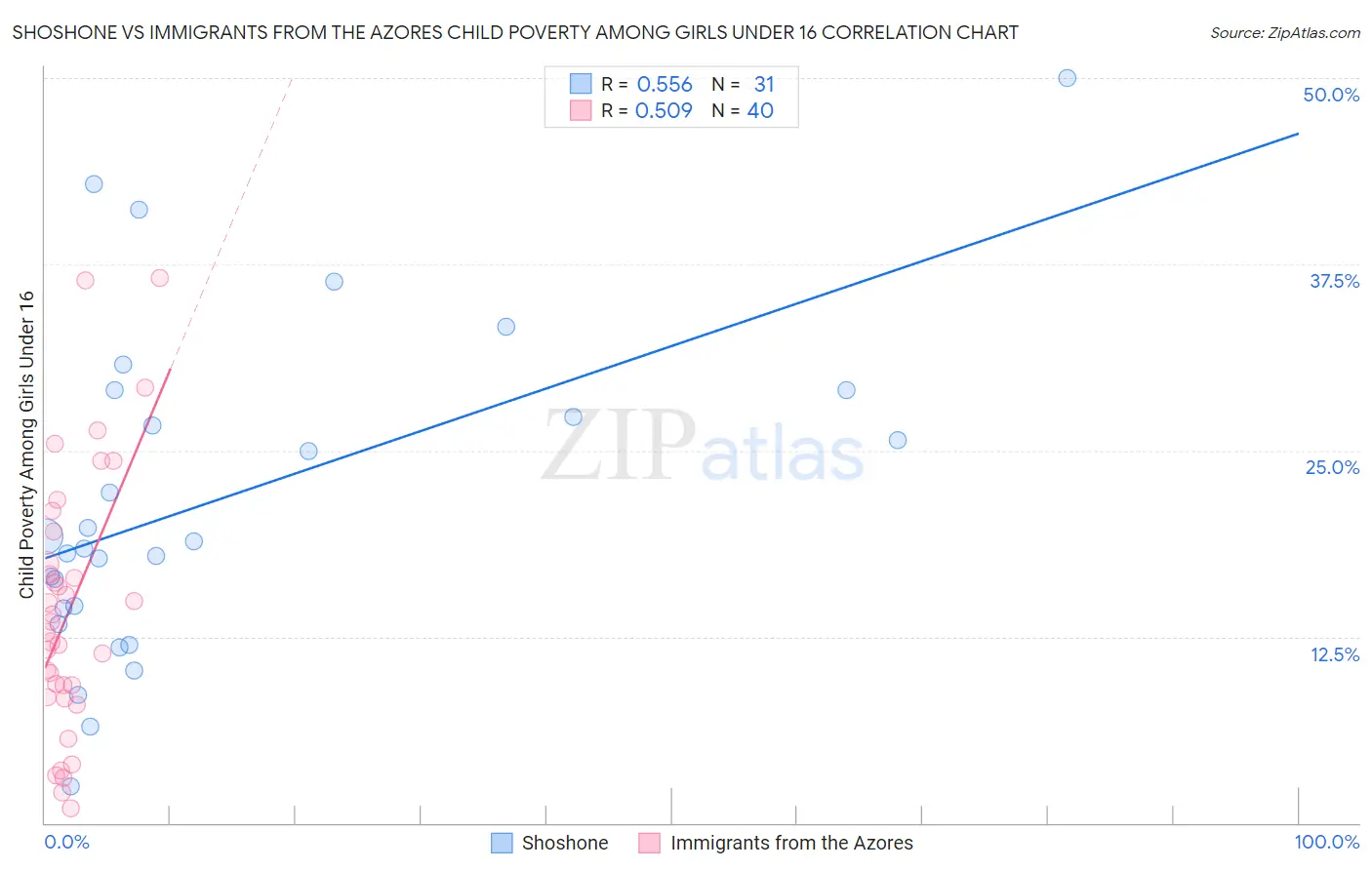 Shoshone vs Immigrants from the Azores Child Poverty Among Girls Under 16