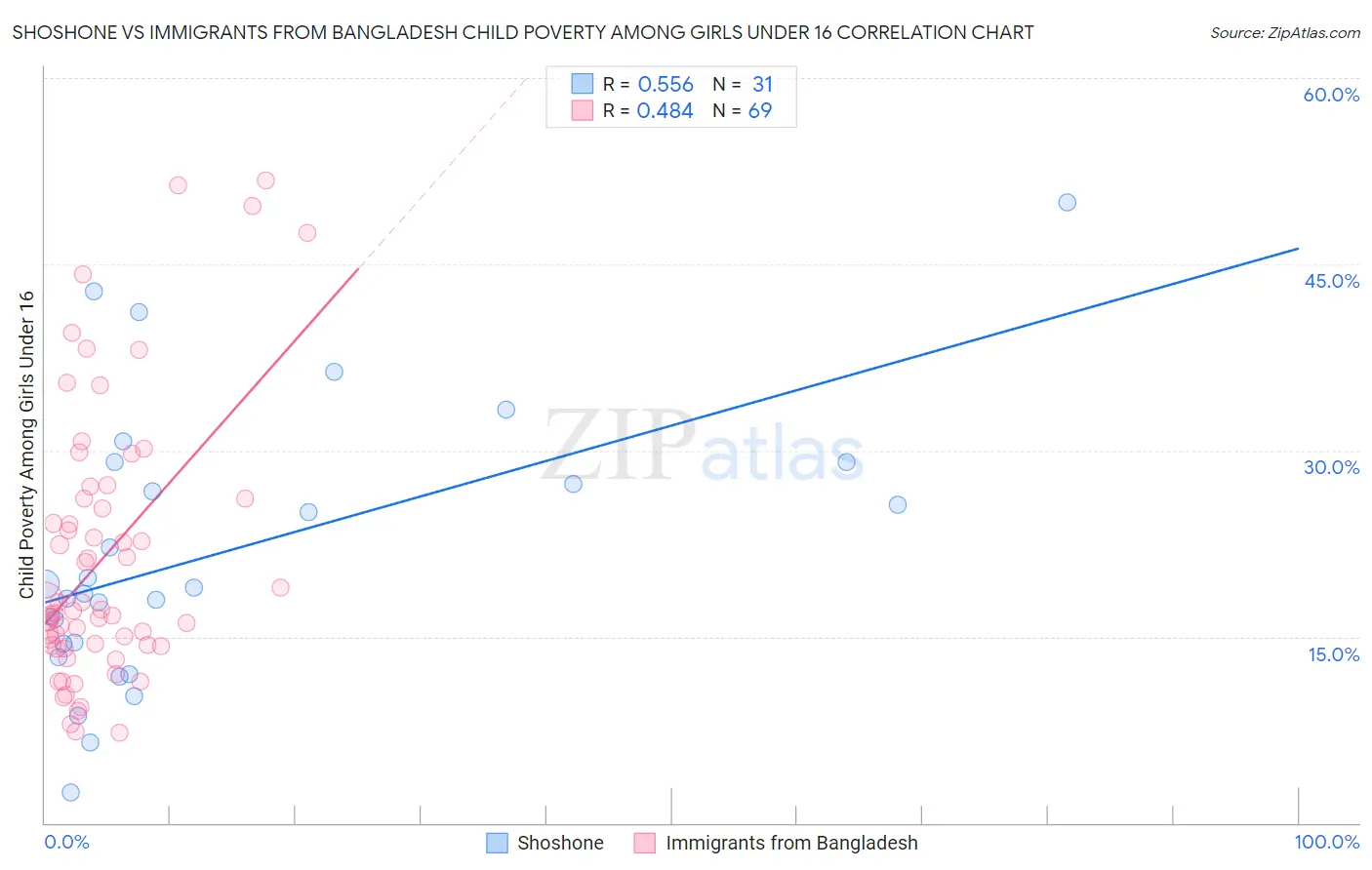 Shoshone vs Immigrants from Bangladesh Child Poverty Among Girls Under 16