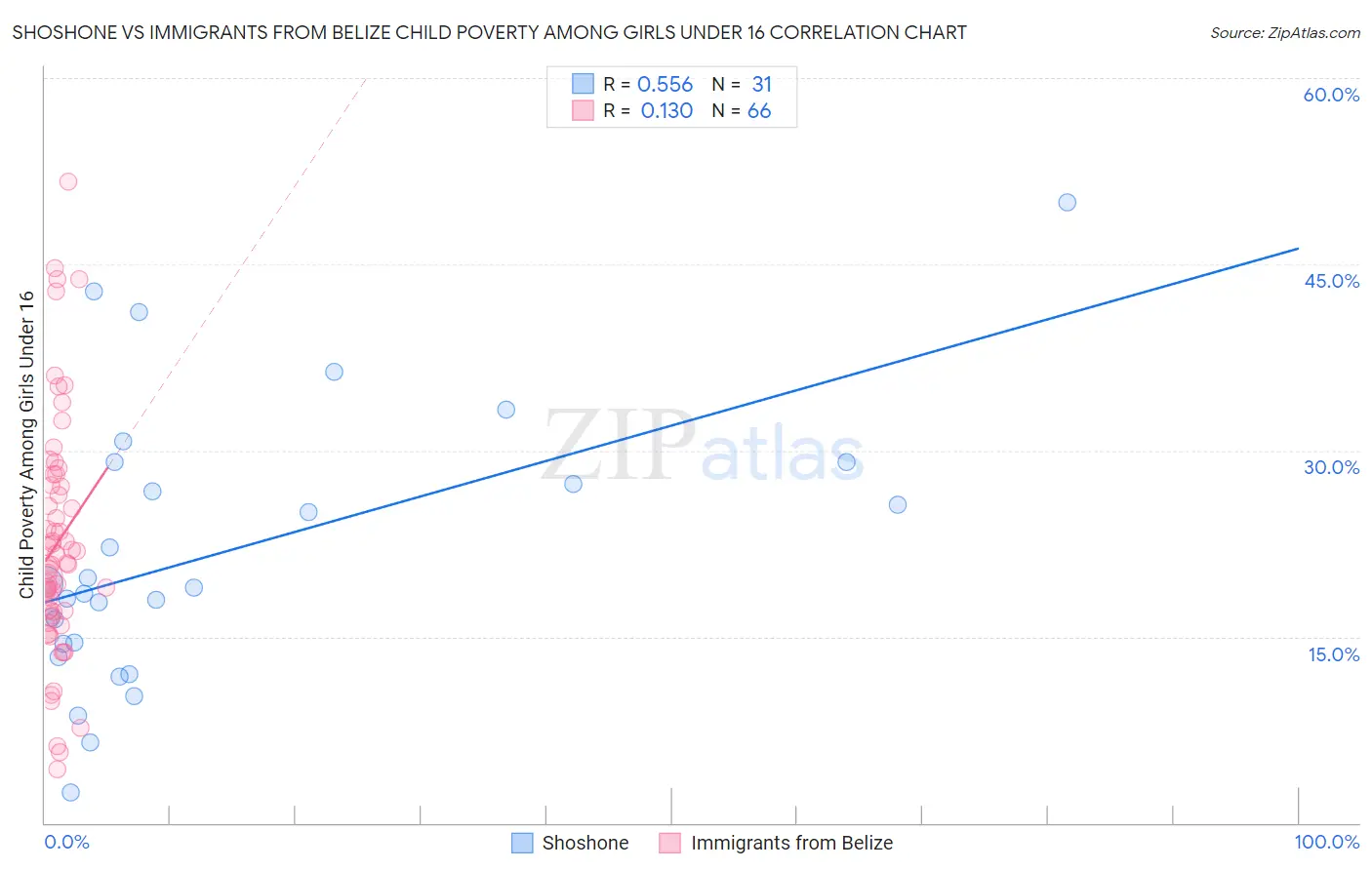 Shoshone vs Immigrants from Belize Child Poverty Among Girls Under 16