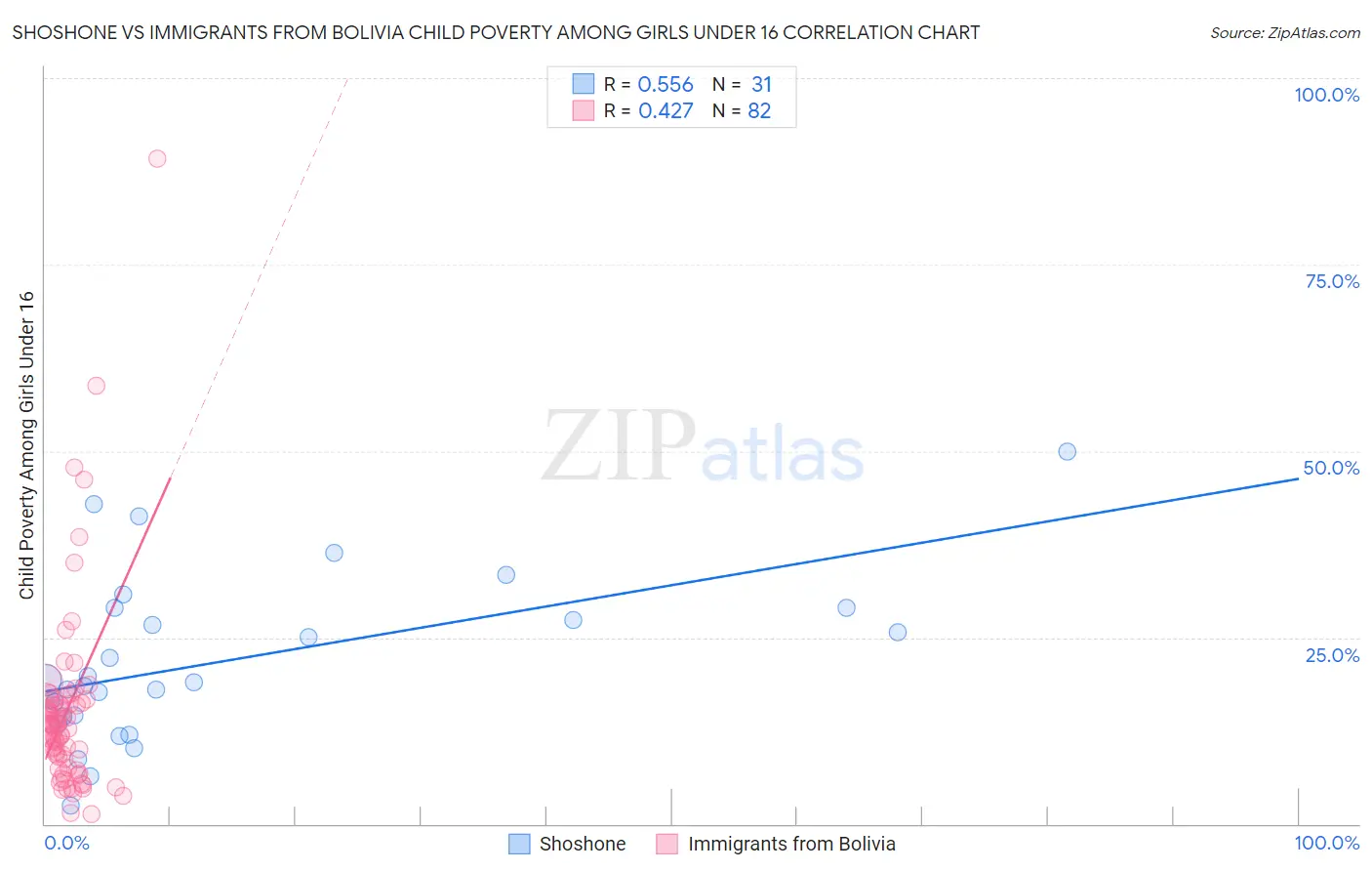 Shoshone vs Immigrants from Bolivia Child Poverty Among Girls Under 16