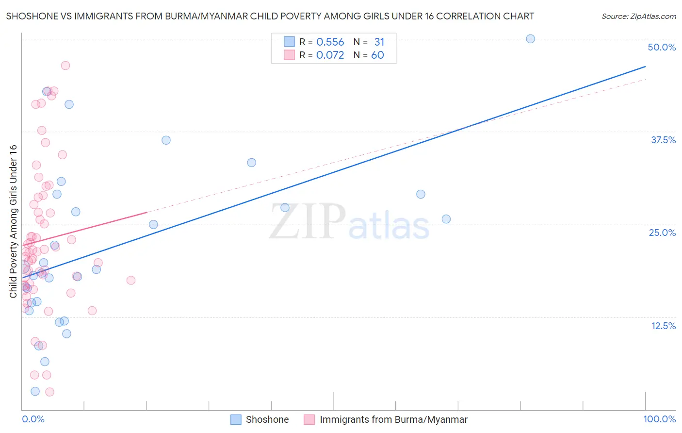 Shoshone vs Immigrants from Burma/Myanmar Child Poverty Among Girls Under 16