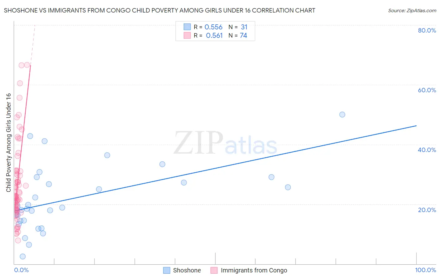 Shoshone vs Immigrants from Congo Child Poverty Among Girls Under 16