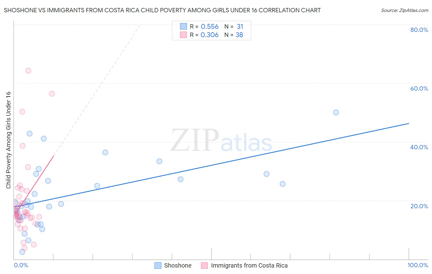 Shoshone vs Immigrants from Costa Rica Child Poverty Among Girls Under 16