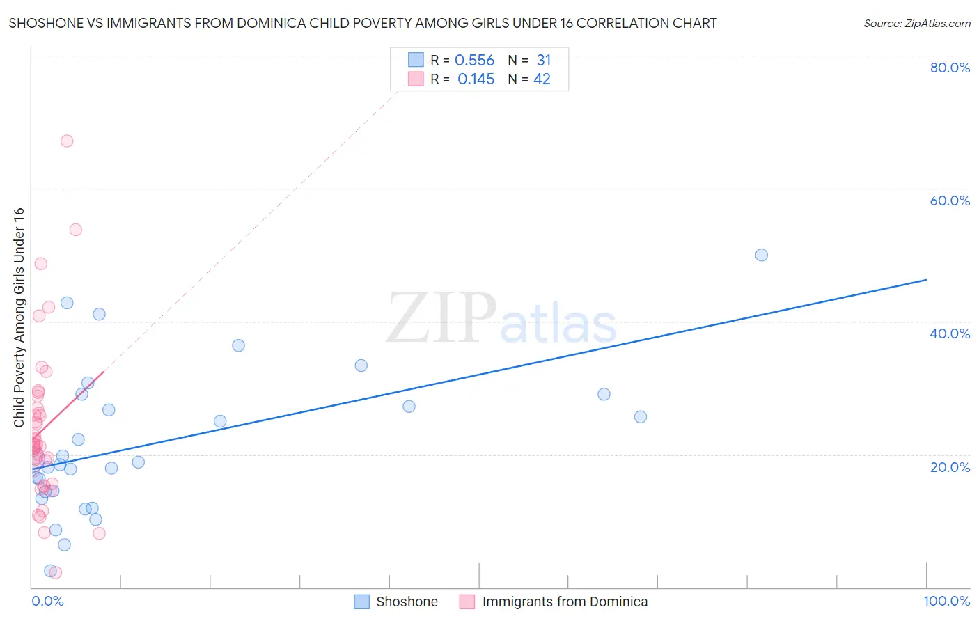 Shoshone vs Immigrants from Dominica Child Poverty Among Girls Under 16