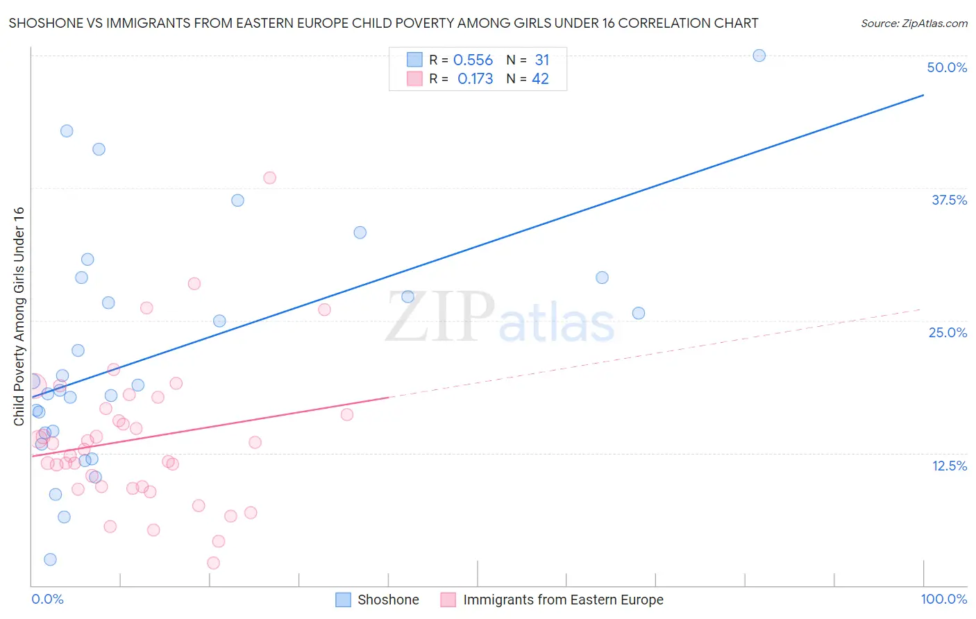 Shoshone vs Immigrants from Eastern Europe Child Poverty Among Girls Under 16